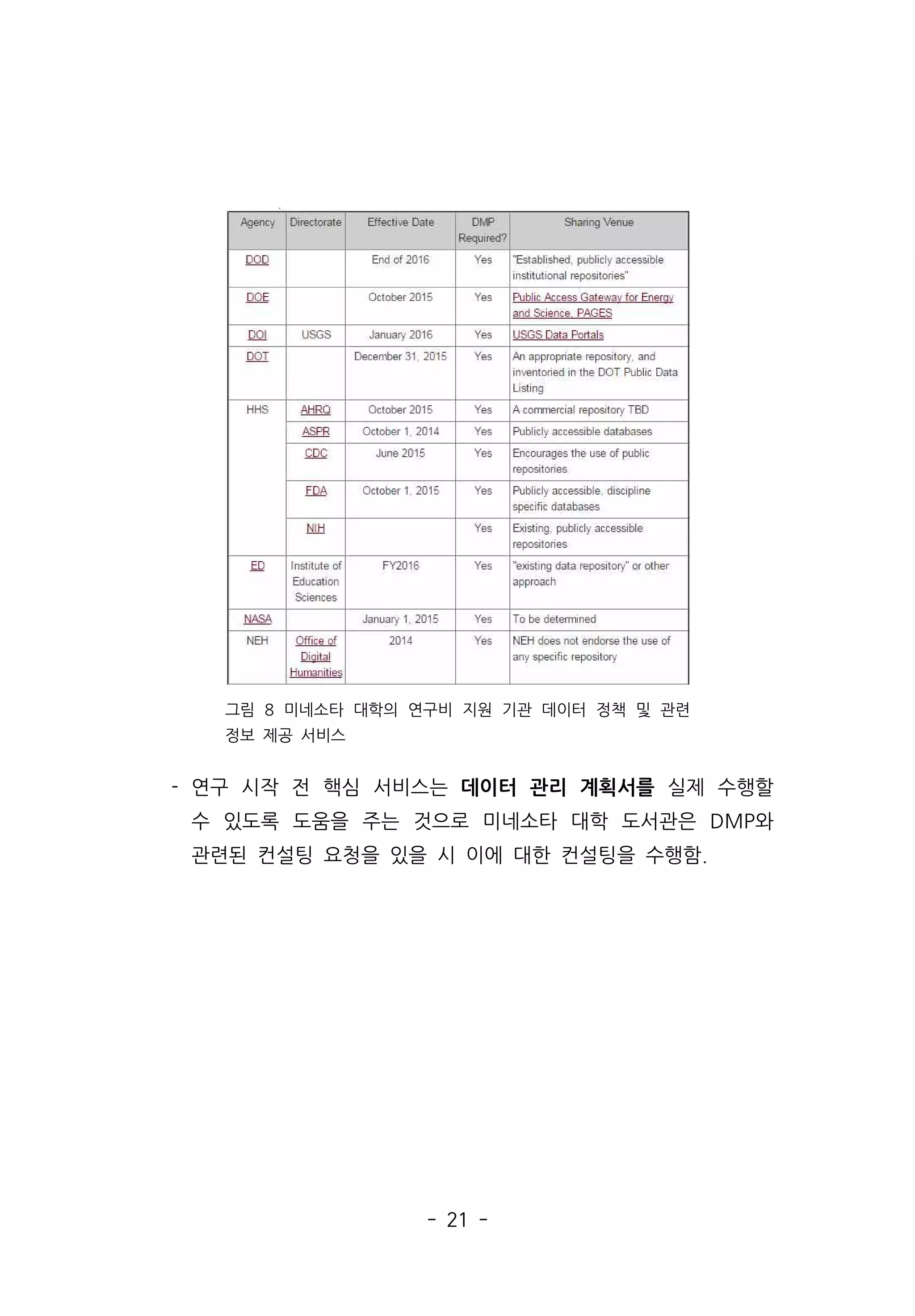 - 21 -
그림 8 미네소타 대학의 연구비 지원 기관 데이터 정책 및 관련
정보 제공 서비스
- 연구 시작 전 핵심 서비스는 데이터 관리 계획서를 실제 수행할
수 있도록 도움을 주는 것으로 미네소타 대학 도서관은 DMP와
관련된 컨설팅 요청을 있을 시 이에 대한 컨설팅을 수행함.
 