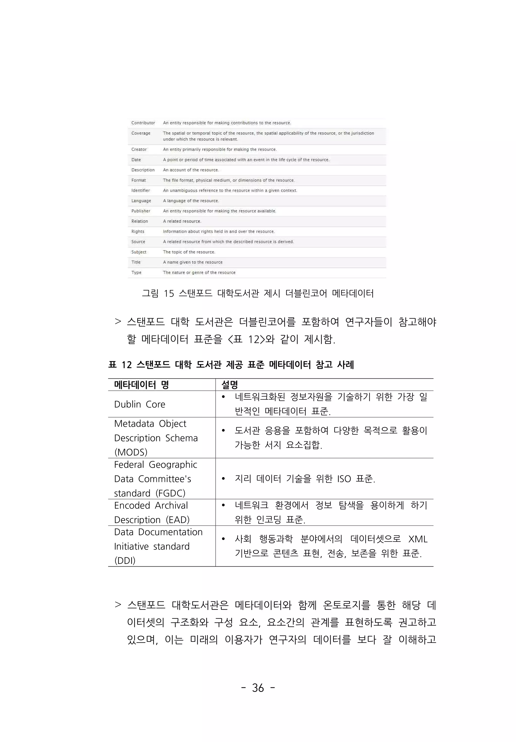 - 36 -
그림 15 스탠포드 대학도서관 제시 더블린코어 메타데이터
˃ 스탠포드 대학 도서관은 더블린코어를 포함하여 연구자들이 참고해야
할 메타데이터 표준을 표 12와 같이 제시함.
˃ 스탠포드 대학도서관은 메타데이터와 함께 온토로지를 통한 해당 데
이터셋의 구조화와 구성 요소, 요소간의 관계를 표현하도록 권고하고
있으며, 이는 미래의 이용자가 연구자의 데이터를 보다 잘 이해하고
메타데이터 명 설명
Dublin Core
Ÿ 네트워크화된 정보자원을 기술하기 위한 가장 일
반적인 메타데이터 표준.
Metadata Object
Description Schema
(MODS)
Ÿ 도서관 응용을 포함하여 다양한 목적으로 활용이
가능한 서지 요소집합.
Federal Geographic
Data Committee's
standard (FGDC)
Ÿ 지리 데이터 기술을 위한 ISO 표준.
Encoded Archival
Description (EAD)
Ÿ 네트워크 환경에서 정보 탐색을 용이하게 하기
위한 인코딩 표준.
Data Documentation
Initiative standard
(DDI)
Ÿ 사회 행동과학 분야에서의 데이터셋으로 XML
기반으로 콘텐츠 표현, 전송, 보존을 위한 표준.
표 12 스탠포드 대학 도서관 제공 표준 메타데이터 참고 사례
 