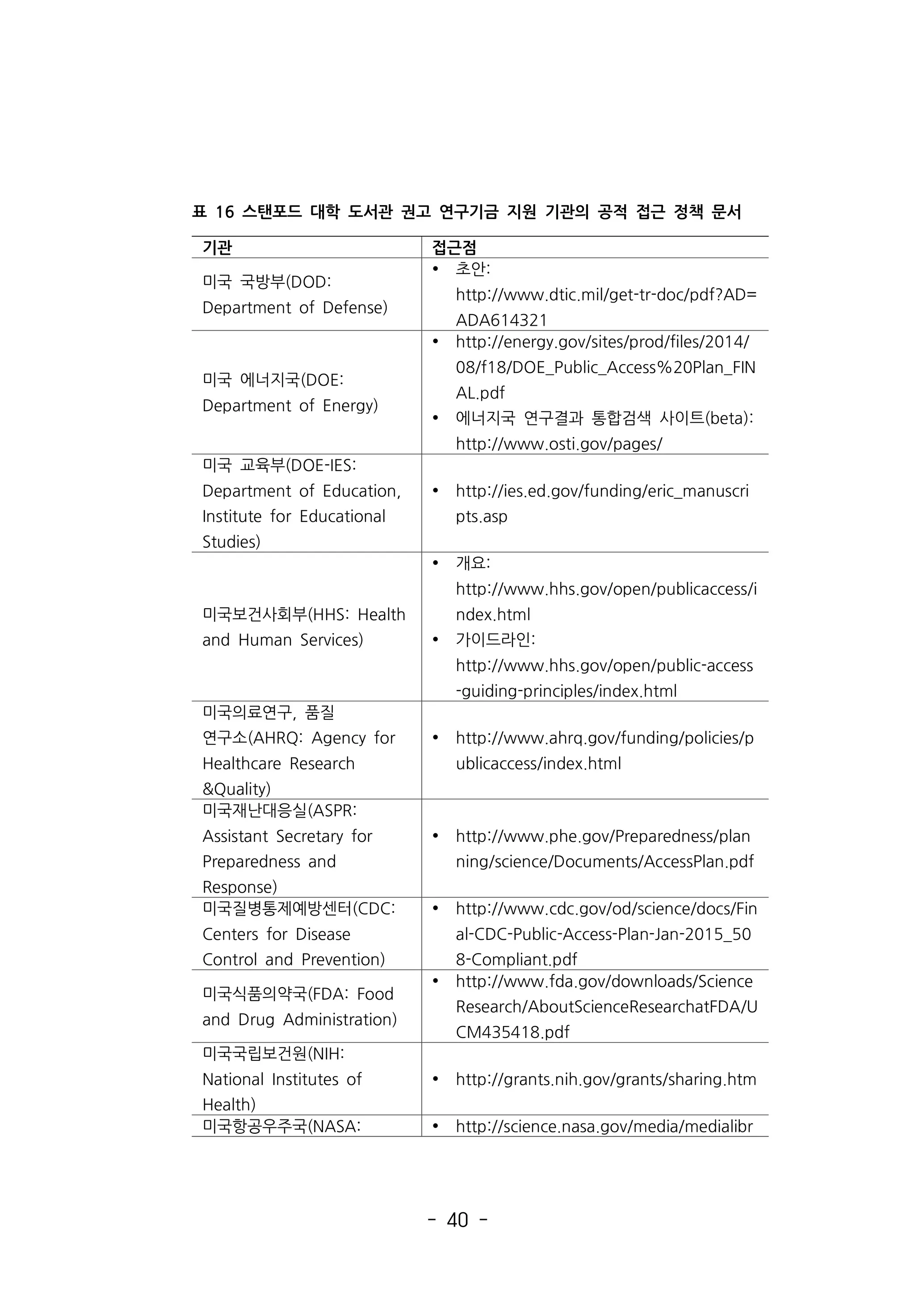 - 40 -
기관 접근점
미국 국방부(DOD:
Department of Defense)
Ÿ 초안:
http://www.dtic.mil/get-tr-doc/pdf?AD=
ADA614321
미국 에너지국(DOE:
Department of Energy)
Ÿ http://energy.gov/sites/prod/files/2014/
08/f18/DOE_Public_Access%20Plan_FIN
AL.pdf
Ÿ 에너지국 연구결과 통합검색 사이트(beta):
http://www.osti.gov/pages/
미국 교육부(DOE-IES:
Department of Education,
Institute for Educational
Studies)
Ÿ http://ies.ed.gov/funding/eric_manuscri
pts.asp
미국보건사회부(HHS: Health
and Human Services)
Ÿ 개요:
http://www.hhs.gov/open/publicaccess/i
ndex.html
Ÿ 가이드라인:
http://www.hhs.gov/open/public-access
-guiding-principles/index.html
미국의료연구, 품질
연구소(AHRQ: Agency for
Healthcare Research
Quality)
Ÿ http://www.ahrq.gov/funding/policies/p
ublicaccess/index.html
미국재난대응실(ASPR:
Assistant Secretary for
Preparedness and
Response)
Ÿ http://www.phe.gov/Preparedness/plan
ning/science/Documents/AccessPlan.pdf
미국질병통제예방센터(CDC:
Centers for Disease
Control and Prevention)
Ÿ http://www.cdc.gov/od/science/docs/Fin
al-CDC-Public-Access-Plan-Jan-2015_50
8-Compliant.pdf
미국식품의약국(FDA: Food
and Drug Administration)
Ÿ http://www.fda.gov/downloads/Science
Research/AboutScienceResearchatFDA/U
CM435418.pdf
미국국립보건원(NIH:
National Institutes of
Health)
Ÿ http://grants.nih.gov/grants/sharing.htm
미국항공우주국(NASA: Ÿ http://science.nasa.gov/media/medialibr
표 16 스탠포드 대학 도서관 권고 연구기금 지원 기관의 공적 접근 정책 문서
 