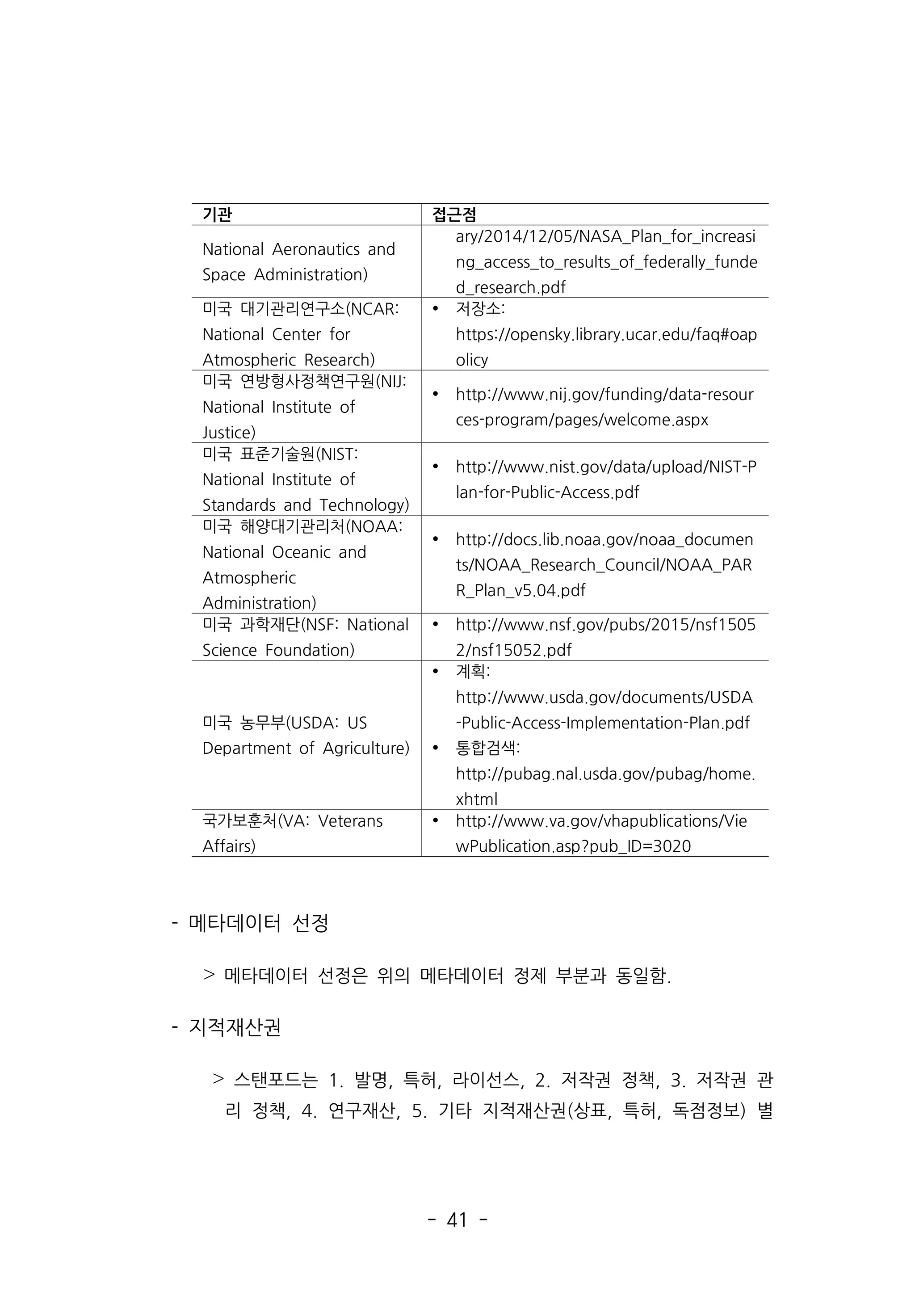- 41 -
- 메타데이터 선정
˃ 메타데이터 선정은 위의 메타데이터 정제 부분과 동일함.
- 지적재산권
˃ 스탠포드는 1. 발명, 특허, 라이선스, 2. 저작권 정책, 3. 저작권 관
리 정책, 4. 연구재산, 5. 기타 지적재산권(상표, 특허, 독점정보) 별
기관 접근점
National Aeronautics and
Space Administration)
ary/2014/12/05/NASA_Plan_for_increasi
ng_access_to_results_of_federally_funde
d_research.pdf
미국 대기관리연구소(NCAR:
National Center for
Atmospheric Research)
Ÿ 저장소:
https://opensky.library.ucar.edu/faq#oap
olicy
미국 연방형사정책연구원(NIJ:
National Institute of
Justice)
Ÿ http://www.nij.gov/funding/data-resour
ces-program/pages/welcome.aspx
미국 표준기술원(NIST:
National Institute of
Standards and Technology)
Ÿ http://www.nist.gov/data/upload/NIST-P
lan-for-Public-Access.pdf
미국 해양대기관리처(NOAA:
National Oceanic and
Atmospheric
Administration)
Ÿ http://docs.lib.noaa.gov/noaa_documen
ts/NOAA_Research_Council/NOAA_PAR
R_Plan_v5.04.pdf
미국 과학재단(NSF: National
Science Foundation)
Ÿ http://www.nsf.gov/pubs/2015/nsf1505
2/nsf15052.pdf
미국 농무부(USDA: US
Department of Agriculture)
Ÿ 계획:
http://www.usda.gov/documents/USDA
-Public-Access-Implementation-Plan.pdf
Ÿ 통합검색:
http://pubag.nal.usda.gov/pubag/home.
xhtml
국가보훈처(VA: Veterans
Affairs)
Ÿ http://www.va.gov/vhapublications/Vie
wPublication.asp?pub_ID=3020
 