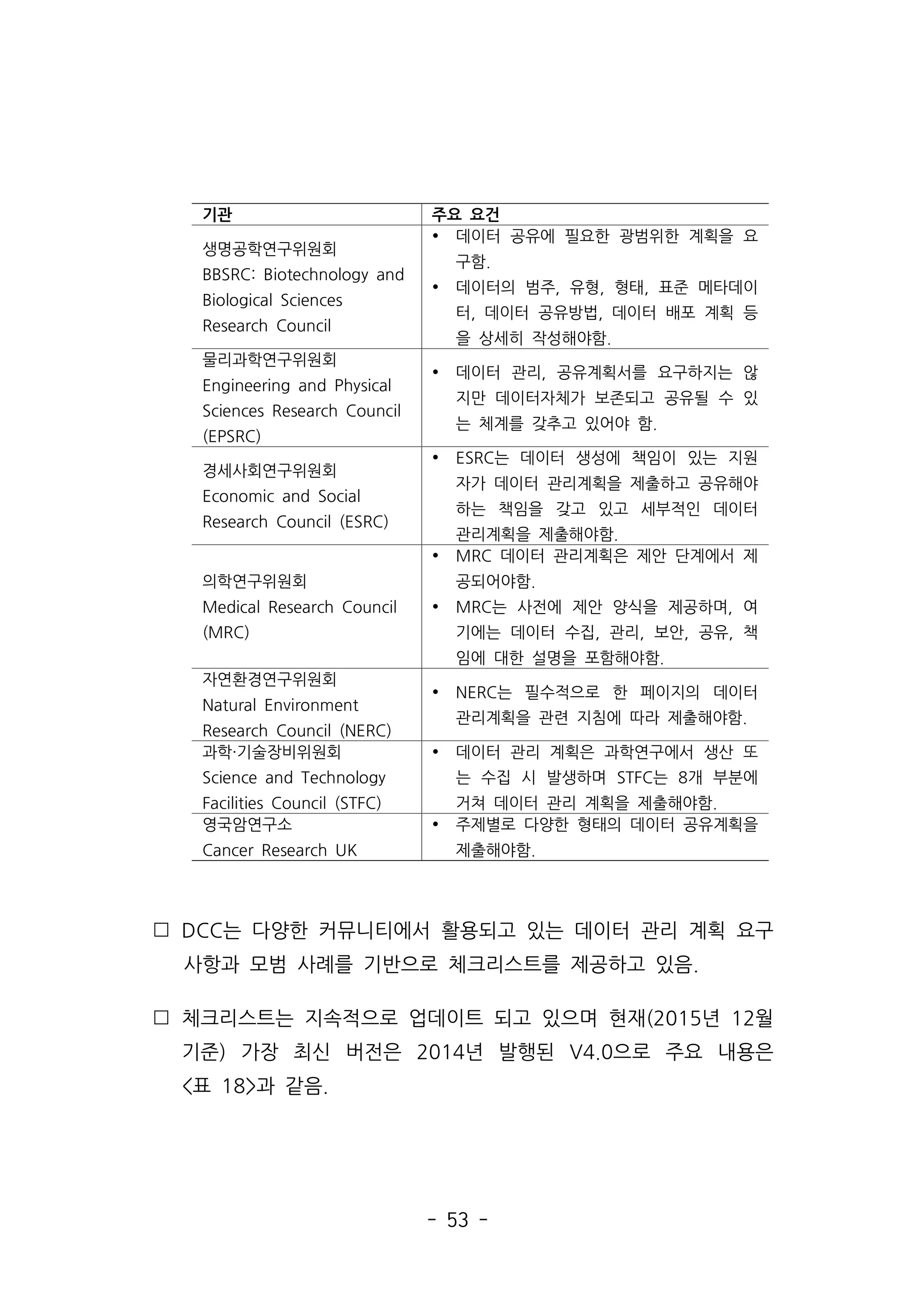 - 53 -
 DCC는 다양한 커뮤니티에서 활용되고 있는 데이터 관리 계획 요구
사항과 모범 사례를 기반으로 체크리스트를 제공하고 있음.
 체크리스트는 지속적으로 업데이트 되고 있으며 현재(2015년 12월
기준) 가장 최신 버전은 2014년 발행된 V4.0으로 주요 내용은
표 18과 같음.
기관 주요 요건
생명공학연구위원회
BBSRC: Biotechnology and
Biological Sciences
Research Council
Ÿ 데이터 공유에 필요한 광범위한 계획을 요
구함.
Ÿ 데이터의 범주, 유형, 형태, 표준 메타데이
터, 데이터 공유방법, 데이터 배포 계획 등
을 상세히 작성해야함.
물리과학연구위원회
Engineering and Physical
Sciences Research Council
(EPSRC)
Ÿ 데이터 관리, 공유계획서를 요구하지는 않
지만 데이터자체가 보존되고 공유될 수 있
는 체계를 갖추고 있어야 함.
경세사회연구위원회
Economic and Social
Research Council (ESRC)
Ÿ ESRC는 데이터 생성에 책임이 있는 지원
자가 데이터 관리계획을 제출하고 공유해야
하는 책임을 갖고 있고 세부적인 데이터
관리계획을 제출해야함.
의학연구위원회
Medical Research Council
(MRC)
Ÿ MRC 데이터 관리계획은 제안 단계에서 제
공되어야함.
Ÿ MRC는 사전에 제안 양식을 제공하며, 여
기에는 데이터 수집, 관리, 보안, 공유, 책
임에 대한 설명을 포함해야함.
자연환경연구위원회
Natural Environment
Research Council (NERC)
Ÿ NERC는 필수적으로 한 페이지의 데이터
관리계획을 관련 지침에 따라 제출해야함.
과학·기술장비위원회
Science and Technology
Facilities Council (STFC)
Ÿ 데이터 관리 계획은 과학연구에서 생산 또
는 수집 시 발생하며 STFC는 8개 부분에
거쳐 데이터 관리 계획을 제출해야함.
영국암연구소
Cancer Research UK
Ÿ 주제별로 다양한 형태의 데이터 공유계획을
제출해야함.
 