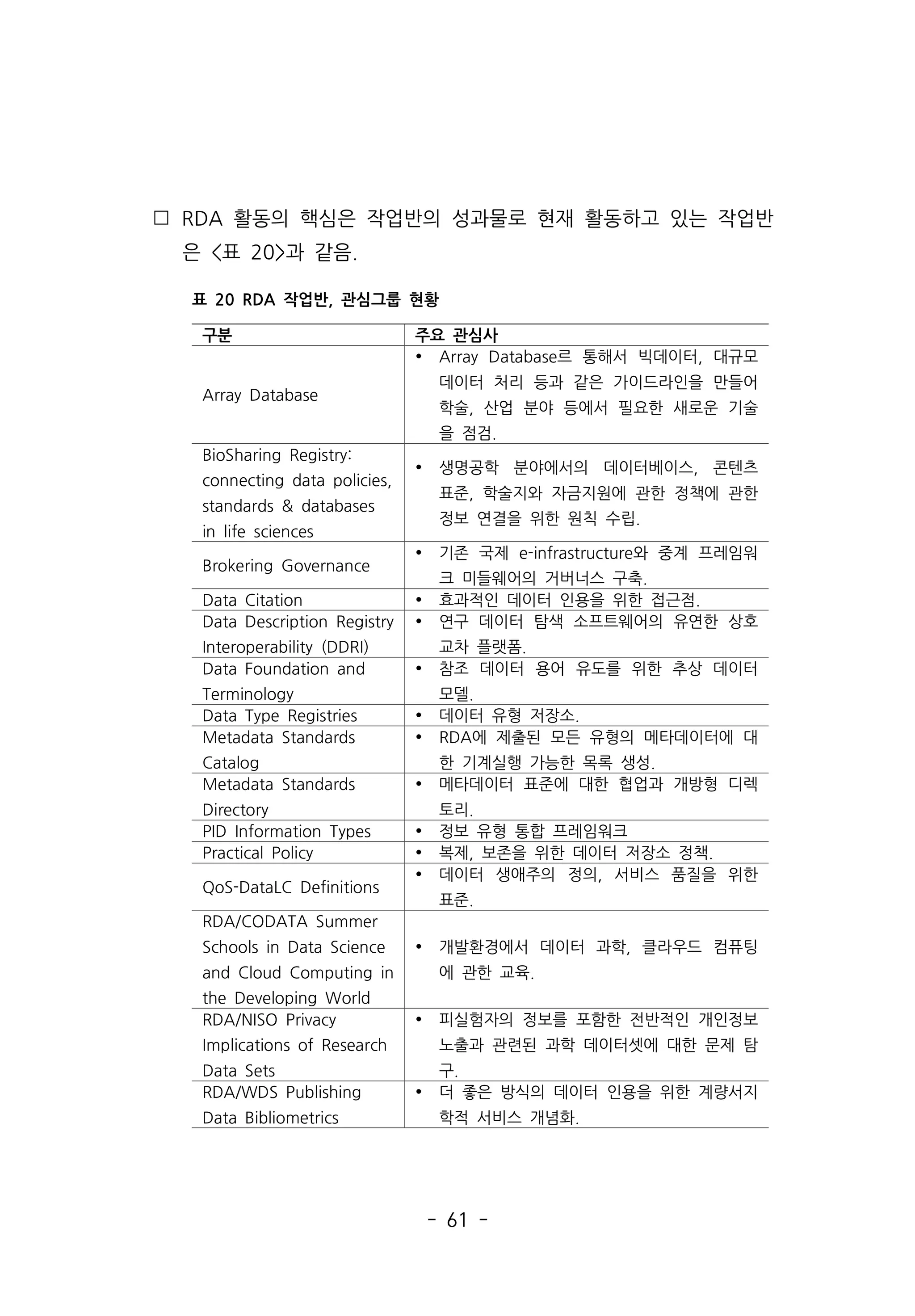 - 61 -
 RDA 활동의 핵심은 작업반의 성과물로 현재 활동하고 있는 작업반
은 표 20과 같음.
구분 주요 관심사
Array Database
Ÿ Array Database르 통해서 빅데이터, 대규모
데이터 처리 등과 같은 가이드라인을 만들어
학술, 산업 분야 등에서 필요한 새로운 기술
을 점검.
BioSharing Registry:
connecting data policies,
standards  databases
in life sciences
Ÿ 생명공학 분야에서의 데이터베이스, 콘텐츠
표준, 학술지와 자금지원에 관한 정책에 관한
정보 연결을 위한 원칙 수립.
Brokering Governance
Ÿ 기존 국제 e-infrastructure와 중계 프레임워
크 미들웨어의 거버너스 구축.
Data Citation Ÿ 효과적인 데이터 인용을 위한 접근점.
Data Description Registry
Interoperability (DDRI)
Ÿ 연구 데이터 탐색 소프트웨어의 유연한 상호
교차 플랫폼.
Data Foundation and
Terminology
Ÿ 참조 데이터 용어 유도를 위한 추상 데이터
모델.
Data Type Registries Ÿ 데이터 유형 저장소.
Metadata Standards
Catalog
Ÿ RDA에 제출된 모든 유형의 메타데이터에 대
한 기계실행 가능한 목록 생성.
Metadata Standards
Directory
Ÿ 메타데이터 표준에 대한 협업과 개방형 디렉
토리.
PID Information Types Ÿ 정보 유형 통합 프레임워크
Practical Policy Ÿ 복제, 보존을 위한 데이터 저장소 정책.
QoS-DataLC Definitions
Ÿ 데이터 생애주의 정의, 서비스 품질을 위한
표준.
RDA/CODATA Summer
Schools in Data Science
and Cloud Computing in
the Developing World
Ÿ 개발환경에서 데이터 과학, 클라우드 컴퓨팅
에 관한 교육.
RDA/NISO Privacy
Implications of Research
Data Sets
Ÿ 피실험자의 정보를 포함한 전반적인 개인정보
노출과 관련된 과학 데이터셋에 대한 문제 탐
구.
RDA/WDS Publishing
Data Bibliometrics
Ÿ 더 좋은 방식의 데이터 인용을 위한 계량서지
학적 서비스 개념화.
표 20 RDA 작업반, 관심그룹 현황
 