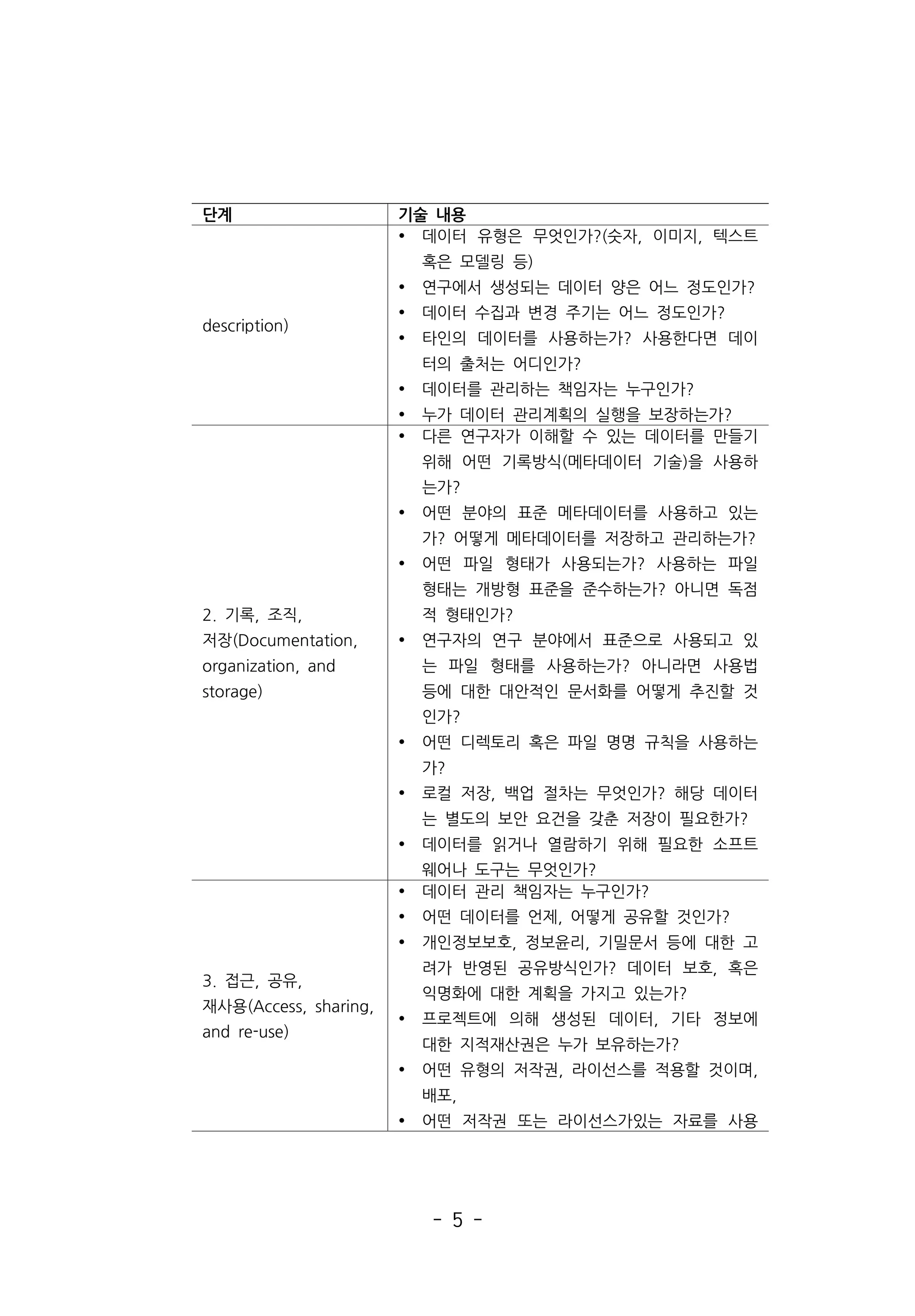 - 5 -
단계 기술 내용
description)
Ÿ 데이터 유형은 무엇인가?(숫자, 이미지, 텍스트
혹은 모델링 등)
Ÿ 연구에서 생성되는 데이터 양은 어느 정도인가?
Ÿ 데이터 수집과 변경 주기는 어느 정도인가?
Ÿ 타인의 데이터를 사용하는가? 사용한다면 데이
터의 출처는 어디인가?
Ÿ 데이터를 관리하는 책임자는 누구인가?
Ÿ 누가 데이터 관리계획의 실행을 보장하는가?
2. 기록, 조직,
저장(Documentation,
organization, and
storage)
Ÿ 다른 연구자가 이해할 수 있는 데이터를 만들기
위해 어떤 기록방식(메타데이터 기술)을 사용하
는가?
Ÿ 어떤 분야의 표준 메타데이터를 사용하고 있는
가? 어떻게 메타데이터를 저장하고 관리하는가?
Ÿ 어떤 파일 형태가 사용되는가? 사용하는 파일
형태는 개방형 표준을 준수하는가? 아니면 독점
적 형태인가?
Ÿ 연구자의 연구 분야에서 표준으로 사용되고 있
는 파일 형태를 사용하는가? 아니라면 사용법
등에 대한 대안적인 문서화를 어떻게 추진할 것
인가?
Ÿ 어떤 디렉토리 혹은 파일 명명 규칙을 사용하는
가?
Ÿ 로컬 저장, 백업 절차는 무엇인가? 해당 데이터
는 별도의 보안 요건을 갖춘 저장이 필요한가?
Ÿ 데이터를 읽거나 열람하기 위해 필요한 소프트
웨어나 도구는 무엇인가?
3. 접근, 공유,
재사용(Access, sharing,
and re-use)
Ÿ 데이터 관리 책임자는 누구인가?
Ÿ 어떤 데이터를 언제, 어떻게 공유할 것인가?
Ÿ 개인정보보호, 정보윤리, 기밀문서 등에 대한 고
려가 반영된 공유방식인가? 데이터 보호, 혹은
익명화에 대한 계획을 가지고 있는가?
Ÿ 프로젝트에 의해 생성된 데이터, 기타 정보에
대한 지적재산권은 누가 보유하는가?
Ÿ 어떤 유형의 저작권, 라이선스를 적용할 것이며,
배포,
Ÿ 어떤 저작권 또는 라이선스가있는 자료를 사용
 
