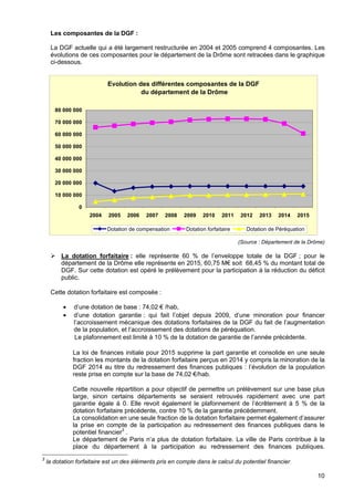 10
Les composantes de la DGF :
La DGF actuelle qui a été largement restructurée en 2004 et 2005 comprend 4 composantes. Les
évolutions de ces composantes pour le département de la Drôme sont retracées dans le graphique
ci-dessous.
(Source : Département de la Drôme)
La dotation forfaitaire : elle représente 60 % de l’enveloppe totale de la DGF ; pour le
département de la Drôme elle représente en 2015, 60,75 M€ soit 68,45 % du montant total de
DGF. Sur cette dotation est opéré le prélèvement pour la participation à la réduction du déficit
public.
Cette dotation forfaitaire est composée :
• d’une dotation de base : 74,02 € /hab,
• d’une dotation garantie : qui fait l’objet depuis 2009, d’une minoration pour financer
l’accroissement mécanique des dotations forfaitaires de la DGF du fait de l’augmentation
de la population, et l’accroissement des dotations de péréquation.
Le plafonnement est limité à 10 % de la dotation de garantie de l’année précédente.
La loi de finances initiale pour 2015 supprime la part garantie et consolide en une seule
fraction les montants de la dotation forfaitaire perçus en 2014 y compris la minoration de la
DGF 2014 au titre du redressement des finances publiques : l’évolution de la population
reste prise en compte sur la base de 74,02 €/hab.
Cette nouvelle répartition a pour objectif de permettre un prélèvement sur une base plus
large, sinon certains départements se seraient retrouvés rapidement avec une part
garantie égale à 0. Elle revoit également le plafonnement de l’écrêtement à 5 % de la
dotation forfaitaire précédente, contre 10 % de la garantie précédemment.
La consolidation en une seule fraction de la dotation forfaitaire permet également d’assurer
la prise en compte de la participation au redressement des finances publiques dans le
potentiel financier3
.
Le département de Paris n’a plus de dotation forfaitaire. La ville de Paris contribue à la
place du département à la participation au redressement des finances publiques.
3
la dotation forfaitaire est un des éléments pris en compte dans le calcul du potentiel financier.
Evolution des différentes composantes de la DGF
du département de la Drôme
0
10 000 000
20 000 000
30 000 000
40 000 000
50 000 000
60 000 000
70 000 000
80 000 000
2004 2005 2006 2007 2008 2009 2010 2011 2012 2013 2014 2015
Dotation de compensation Dotation forfaitaire Dotation de Péréquation
 