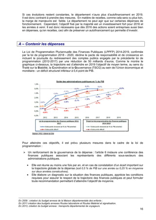 16
Si ces évolutions restent constantes, le département n’aura plus d’autofinancement en 2019.
Il est donc contraint à prendre des mesures. En matière de recettes, comme cela sera vu plus loin,
la marge de manœuvre est faible. Le département ne peut agir que sur certaines dépenses de
fonctionnement. Cependant, l’objectif fixé par la majorité est un investissement fort pour 2016 et
les années à venir. Il est donc nécessaire que dès 2016 des actions soient entreprises aussi bien
en dépenses, qu’en recettes, ceci afin de préserver un autofinancement qui permette d’investir.
A – Contenir les dépenses
La Loi de Programmation Pluriannuelle des Finances Publiques (LPPFP) 2014-2019, confirmée
par la loi de programmation 2018 - 2020, décline le pacte de responsabilité et de croissance en
incluant la poursuite du redressement des comptes publics engagés par la précédente loi de
programmation (2012-2017) par une réduction de 50 milliards d’euros. Comme le montre le
graphique ci-dessous, la trajectoire est d’atteindre en 2019 l’objectif de moyen terme, au sens du
Traité sur la Stabilité, la Coordination et la Gouvernance (TSCG) au sein de l’Union économique et
monétaire : un déficit structurel inférieur à 0,4 point de PIB.
Pour atteindre ces objectifs, il est prévu plusieurs mesures dans le cadre de la loi de
programmation :
Un renforcement de la gouvernance de la dépense : l’article 6 instaure une conférence des
finances publiques associant les représentants des différents sous-secteurs des
administrations publiques.
• Elle est réunie au moins une fois par an, et en cas de constatation d’un écart important sur
la trajectoire globale de la dépense (soit 0,5 % de PIB sur une année ou 0,25 % en moyenne
sur deux années consécutives).
• Elle élabore un diagnostic sur la situation des finances publiques, apprécie les conditions
requises pour assurer le respect de la trajectoire des finances publiques et peut formuler
toute recommandation permettant d’atteindre l’objectif de moyenne.
En 2009 : création du budget annexe de la Maison départementale des enfants ;
En 2011 création des budgets annexes Routes laboratoire et Routes Matériel et signalisation.
En 2013, création du budget annexe : transports départemental de voyageurs
 