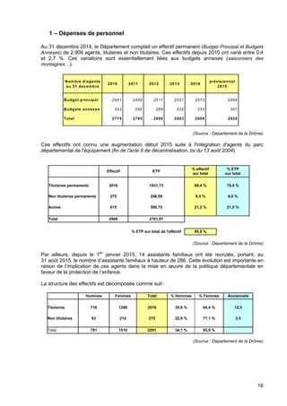 18
1 – Dépenses de personnel
Au 31 décembre 2014, le Département comptait un effectif permanent (Budget Principal et Budgets
Annexes) de 2.906 agents, titulaires et non titulaires. Ces effectifs depuis 2010 ont varié entre 0,4
et 2,7 %. Ces variations sont essentiellement liées aux budgets annexes (saisonniers des
montagnes…).
(Source : Département de la Drôme)
Ces effectifs ont connu une augmentation début 2015 suite à l'intégration d'agents du parc
départemental de l'équipement (fin de l'acte II de décentralisation, loi du 13 août 2004).
Effectif ETP
% effectif
sur total
% ETP
sur total
Titulaires permanents 2016 1931,73 69,4 % 70,0 %
Non titulaires permanents 275 248,59 9,5 % 9,0 %
Autres 615 580,75 21,2 % 21,0 %
Total 2906 2761,07
% ETP sur total de l'effectif 95,0 %
(Source : Département de la Drôme)
Par ailleurs, depuis le 1ier
janvier 2015, 14 assistants familiaux ont été recrutés, portant, au
31 août 2015, le nombre d’assistants familiaux à hauteur de 286. Cette évolution est importante en
raison de l’implication de ces agents dans la mise en œuvre de la politique départementale en
faveur de la protection de l’enfance.
La structure des effectifs est décomposée comme suit :
Hommes Femmes Total % Hommes % Femmes Ancienneté
Titulaires 718 1298 2016 35,6 % 64,4 % 12,5
Non titulaires 63 212 275 22,9 % 77,1 % 3,5
Total 781 1510 2291 34,1 % 65,9 %
(Source : Département de la Drôme)
Nombre d'agents
au 31 decembre
2010 2011 2012 2013 2014
prévisionnel
2015
Budget principal 2441 2490 2517 2551 2573 2569
Budgets annexes 333 295 289 332 333 357
Total 2774 2785 2806 2883 2906 2926
 