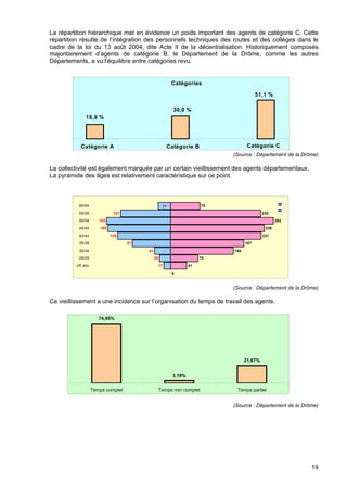 19
0
17
28
41
97
135
160
163
127
0
41
70
160
187
231
239
262
230
31 75
- 25 ans
25/29
30/34
35/39
40/44
45/49
50/54
55/59
60/64
La répartition hiérarchique met en évidence un poids important des agents de catégorie C. Cette
répartition résulte de l’intégration des personnels techniques des routes et des collèges dans le
cadre de la loi du 13 août 2004, dite Acte II de la décentralisation. Historiquement composés
majoritairement d’agents de catégorie B, le Département de la Drôme, comme les autres
Départements, a vu l’équilibre entre catégories revu.
(Source : Département de la Drôme)
La collectivité est également marquée par un certain vieillissement des agents départementaux.
La pyramide des âges est relativement caractéristique sur ce point.
(Source : Département de la Drôme)
Ce vieillissement a une incidence sur l’organisation du temps de travail des agents.
(Source : Département de la Drôme)
74,95%
3,19%
21,87%
Temps complet Temps non complet Temps partiel
Catégories
18,9 %
30,0 %
51,1 %
Catégorie A Catégorie B Catégorie C
 
