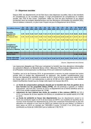 21
2 – Dépenses sociales
Depuis 2002, les départements ont dû faire face à des dépenses nouvelles, liées à des transferts
de compétences ou de nouvelles charges. Il s’agit principalement de compétences en matière
sociale, des TOS et des routes. Cependant, celles qui sont les plus évolutives et qui pèsent
lourdement dans les budgets départementaux sont les allocations individuelles de solidarité (AIS).
Dans le tableau ci-dessous, on peut noter l’impact net pour le Département de la Drôme.
En millions d'euros
CA
2002
CA
2003
CA
2004
CA
2005
CA
2006
CA
2007
CA
2008
CA
2009
CA
2010
CA
2011
CA
2012
CA
2013
CA
2014
Pré-CA
2015
BP
2016
Nouvelles
compétences 6,76 10,70 12,30 13,57 15,29 17,39 21,76 27,15 32,07 36,21 36,16 37,35 36,65 38,38 39,54
APA (50% pris
en charge par l'Etat) 6,76 10,70 12,30 13,57 15,06 17,23 19,46 21,05 22,54 22,82 23,56 24,11 24,70 26,11 27,15
PCH 0,23 0,16 2,30 6,10 9,53 13,39 12,60 13,24 11,95 12,27 12,39
Compétences
transférées suite
loi du 18/12/03
Allocations RMI/RSA 0,00 0,00 0,25 5,68 5,83 5,83 5,00 5,51 8,69 9,84 10,73 16,03 20,67 24,91 29,18
Nouvelles recettes
AIS PLF 2014 17,30 21,28 16,60
Charge nette totale
pour la collectivité
6,76 10,70 12,55 19,25 21,12 23,22 26,76 32,66 40,76 46,05 46,89 53,38 40,02 42,01 52,12
(Source : Département de la Drôme)
Les ressources dégagées par l’Etat pour compenser le transfert des trois allocations individuelles
de solidarité le Revenu de Solidarité Active (RSA), l’Allocation Personnalisée d’Autonomie (APA),
et la Prestation de Compensation du Handicap (PCH) sont nettement insuffisantes.
Toutefois, par la loi de Finances 2014, le gouvernement a reconnu le poids croissant de l’action
sociale dans le budget des départements en attribuant des recettes supplémentaires pour
financer les dépenses de solidarité à compter de 2014. Ainsi la Drôme, après avoir atteint 53 M€
de charge nette en 2013, est redescendue à près de 40 M€ en 2014. Néanmoins, ces recettes
restent insuffisantes d’autant que la charge nette repart à la hausse dès 2015.
• un fonds de compensation péréquée abondé par le transfert des frais de gestion de la
taxe foncière sur les propriétés bâties (TFPB), afin de contribuer à garantir un meilleur
financement des trois AIS. Comme en 2014, le Département de la Drôme bénéficie ainsi en
2015 d’une recette supplémentaire de 7,9 M€.
• relèvement du taux plafond des droits de mutation à titre onéreux (DMTO) de 3,8 à
4,5 %. La hausse de ce taux apporte à la Drôme un complément de recette estimé à 9,2 M€
en 2015.
• un fonds de solidarité en faveur des départements (tous les départements versent à ce
fonds une contribution égale à 0,35 % de leurs bases de DMTO. Les modalités de répartition de ce
nouveau fonds favorisent les départements les moins bien compensés financièrement au titre des
allocations de solidarité et ceux dont les DMTO par habitant sont les plus faibles). La Drôme a
donc perçu en 2015 un montant de 7.855.299 € (contre 7.919.801 € en 2014) pour une
contribution au fonds de 3.664.538 € soit un solde de 4.190.761 €.
 