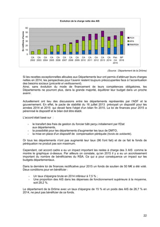 22
(Source : Département de la Drôme)
Si les recettes exceptionnelles allouées aux Départements leur ont permis d’atténuer leurs charges
nettes en 2014, les perspectives pour l’avenir restent toujours préoccupantes face à l’accentuation
des besoins sociaux (précarité et vieillissement).
Ainsi, sans évolution du mode de financement de leurs compétences obligatoires, les
Départements ne pourront plus, dans la grande majorité, équilibrer leur budget dans un proche
avenir.
Actuellement ont lieu des discussions entre les départements représentés par l'ADF et le
gouvernement. En effet, le pacte de stabilité du 16 juillet 2013 prévoyait un dispositif pour les
années 2014 et 2015 qui devait faire l'objet d'un bilan fin 2015. La loi de finances pour 2015 a
pérennisé le dispositif et le bilan doit être établi.
L'accord était basé sur :
- le transfert des frais de gestion du foncier bâti perçu initialement par l'Etat
aux départements,
- la possibilité pour les départements d'augmenter les taux de DMTO,
- la mise en place d'un dispositif de compensation péréquée (fonds de solidarité).
Or tous les départements n'ont pas augmenté leur taux (96 l'ont fait) et de ce fait le fonds de
péréquation ne produit pas son maximum.
Cependant, cet accord cadre a eu un impact important les restes à charge des 3 AIS comme le
montre le graphique ci-dessus. Par ailleurs on constate, qu’en 2015 il y a eu un accroIssement
important du nombre de bénéficiaires du RSA. Ce qui a pour conséquence un impact sur les
budgets départementaux.
Dans la dernière loi de finances rectificative pour 2015 un fonds de soutien de 50 M€ a été voté.
Deux conditions pour en bénéficier :
- Un taux d’épargne brute en 2014 inférieur à 7,5 % ;
- Une proportion des AIS dans les dépenses de fonctionnement supérieure à la moyenne,
soit 28,2 %.
Le département de la Drôme avec un taux d’épargne de 15 % et un poids des AIS de 26,7 % en
2014, ne peut pas bénéficier de ce fonds.
Evolution de la charge nette des AIS
0
10
20
30
40
50
60
CA
2002
CA
2003
CA
2004
CA
2005
CA
2006
CA
2007
CA
2008
CA
2009
CA
2010
CA
2011
CA
2012
CA
2013
CA
2014
Pré-
CA
2015
BP
2016
Enmillionsd'euros
PCH
APA
RMI/RSA
 