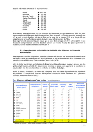 23
Les 50 M€ ont été affectés à 10 départements :
Nord 11,0 M€
Réunion 6,7 M€
Pas de Calais 5,7 M€
Seine Saint Denis 5,5 M€
Gard 4,5 M€
Martinique 4,1 M€
Val d’Oise 3,7 M€
Guyane 3,4 M€
Aisne 3,0 M€
Cher 2,4 M€
Par ailleurs, sera débattue en 2016 la question de l’éventuelle re-centralisation du RSA. En effet,
cette question a été évoquée à plusieurs reprises dans le passé. Le Gouvernement a annoncé que
s’il y avait re-centralisation, elle aurait lieu sur la base de la charge 2016 et a demandé aux
départements le transfert d’une recette évolutive pour le financement du RSA.
Les départements souhaitent quant à eux, que la base de la charge soit 2014 (et non 2016) et que
la recette compensatrice soit une dotation (et non une recette fiscale). Se pose également la
question, quid si les allocations RSA diminuent ?
2.1 – Les Allocations Individuelles de Solidarité : des dépenses en constante
augmentation
Les dépenses sociales obligatoires sont très fortement influencées par le contexte économique en
ce qui concerne le RSA et le secteur enfance famille et par le vieillissement de la population pour
ce qui concerne l'Allocation Personnalisée d'Autonomie (APA).
Afin de limiter leur impact sur le budget, le Département travaille depuis plusieurs années sur des
pistes d'optimisation, c'est-à-dire des moyens à mettre en place pour apporter à la population le
soutien dont elle doit bénéficier tout en veillant à la maîtrise du budget.
Dans le tableau ci-dessous, la Drôme est comparée avec 16 autres départements de population
équivalente. La comparaison porte sur les dépenses obligatoires d’aide sociale en 2013 (dernières
données disponibles source DGCL) :
Dépenses brutes
obligatoires*
Famille et
enfance
Personnes
handicapées
Personnes
âgées
RMI
(et RSA)
Allocation
personnalisée
d'autonomie
en M€ en % en % en % en % en %
01 Ain 239,4 19,7 26,5 9,2 18,2 16,4
14 Calvados 371,2 24,8 19,1 9,4 21,2 17,4
21 Côte-d'Or 278,9 23,6 22,7 10,5 17,9 15,5
24 Dordogne 219,2 17,1 19,6 5,1 22,7 22,3
25 Doubs 275,0 16,8 25,8 6,2 22,6 17,8
26 Drôme 288,8 18,2 23,9 8,0 22,0 16,7
27 Eure 256,4 23,1 20,4 8,3 26,4 13,2
28 Eure-et-Loir 218,2 29,3 24,0 5,8 20,1 15,0
37 Indre-et-Loire 276,2 21,7 25,2 4,1 25,9 15,8
40 Landes 198,9 23,7 19,2 11,0 20,6 22,4
50 Manche 235,0 20,6 26,1 9,8 17,4 20,5
66 Pyrénées-Orientales 302,8 13,2 19,2 5,4 36,5 16,6
71 Saône-et-Loire 294,0 19,6 27,2 3,8 18,4 22,7
73 Savoie 191,1 23,0 26,3 4,6 14,7 19,7
84 Vaucluse 320,0 17,7 17,2 7,3 28,4 14,2
86 Vienne 218,2 18,4 17,9 8,3 29,5 15,7
88 Vosges 167,5 15,9 18,9 5,2 33,3 19,0
Moyenne du panel 255,9 20,4 22,3 7,2 23,3 17,7
239,4 20,7 20,8 7,3 27,8 15,5
Départements (de
même strate)
Les dépenses obligatoires d'aide sociale - CA 2013 (source DGCL)
Moyenne nationale
* Dépenses des fonctions 5 (action sociale), 5.4 (RMI), 5.5 (APA) et 5.6 (RSA).
 