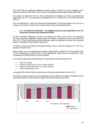 24
Avec 288.8 M€ de dépenses obligatoires d’aide sociale, la Drôme se situe au-dessus de la
moyenne nationale (239.4 M€) et de la moyenne des départements de même strate (255.9 M€).
Les postes de dépenses sont par ordre décroissant les dépenses en faveur des personnes
âgées+APA (24.7 %), les personnes handicapées (23.9 %), le RSA (22 %) et l’Enfance-Famille
(18.2 %).
Pour les dépenses en faveur des Personnes Handicapées et Personnes Agées (hors APA ou la
tendance est inversée), la Drôme est au-dessus de la moyenne des départements.
2.2 – Les dépenses d’Insertion : une dépense de plus en plus impactante, avec une
progression marquée des allocations de RSA
En 2013, dernières statistiques connues, les dépenses de RSA (source DGCL) ont représenté
22 % des dépenses obligatoires d’aide sociale de la Drôme, au-dessous du taux national qui est
de 27.8 % . C’est le deuxième poste des dépenses, après les dépenses en faveur des personnes
âgées et l’Allocation Personnalisée d’Autonomie.
La Drôme connaît une situation économique difficile, avec un taux de chômage de 11.20 % au
deuxième trimestre 2015.
Cela se traduit, par une augmentation du nombre d’allocataires du RSA de 5 % entre octobre 2014
(16.367 allocataires) et octobre 2015 (17.205 allocataires). Cette hausse est conforme à celle
constatée par la DRESS dans son étude nationale.
Le montant de dépenses d’allocations est en augmentation constante depuis 2012 :
• +2.27 % en 2012,
• +10.28 % en 2013 (pour 9.8 % au niveau national),
• +8.96 % en 2014 (pour 8.5 % au niveau national),
• +7.89 % estimé pour 2015.
Le budget 2016 est dans cette continuité avec une hausse prévisionnelle d’environ 8 %.
Une baisse ne peut provenir que d’une amélioration de la situation économique. Une légère reprise
d’activité est prévue en 2016 mais son effet ne devrait être ressenti qu’en 2017.
0
2 000
4 000
6 000
8 000
10 000
12 000
14 000
16 000
18 000
20 000
2012 2013 2014
2015 (estimation) 2016 (estimation)
nombredebénéficiaires
0,0
10,0
20,0
30,0
40,0
50,0
60,0
70,0
80,0
montantallocationsenM€
bénéficiaIres
allocations en M€
 