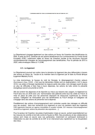 25
% DEPENSES INSERTION DANS LES DEPENSES BRUTES OBLIGATOIRES EN 2013
CD 84
CD 86
CD 50
CD 37
CD 26
CD 27
CD 24
CD 88
CD 40
CD 73
CD 28
CD 25
CD 66
CD 71CD 21
CD 14
CD 01
10
15
20
25
30
35
40
100 150 200 250 300 350 400
dép brutes en M€
%insertion
depenses faibles
% dépenses insertion
fort
dépenses fortes
% dépenses insertion
faible
dépenses faibles
% dépenses
insertion faible
dépenses fortes
% dépenses
insertion fort
Le Département s'engage également sur des actions en faveur de l’insertion des bénéficiaires du
RSA. A partir de 2015, certaines de ces actions bénéficieront d'un co-financement du Fonds Social
Européen (FSE), notamment celles en faveur de l'insertion sociale et les structures d'accueil
socioprofessionnel chargées de l'accompagnement des bénéficiaires, Pour la période de 2015 à
2020, cette enveloppe s'élève à 11,6 M€.
2.3 – Le logement
Le Département poursuit son action dans le domaine du logement des plus défavorisés à travers
ses actions en faveur de l’accès et du maintien dans le logement par le biais du Fonds Unique
Logement Habitat (FULH).
La crise économique, la hausse du coût de l’énergie, le désengagement d’autres acteurs
(fournisseurs d’eau, CCAS…) font que les demandes d’aides sont en augmentation (+46 % depuis
2010). Les aides à l’énergie représentent la majeure partie des aides. Les ménages ayant de plus
en plus de difficultés à faire face à leurs dépenses, les actions de lutte contre la précarité
énergétique seront une priorité en 2016.
Afin de contenir les dépenses et de répondre au mieux aux besoins des usagers, le règlement du
FULH sera revu en 2016 avec une harmonisation des plafonds entre tous les volets du FULH, la
mise en place de prêts pour les personnes disposant de ressources supérieures au minima
sociaux, l’obligation de mensualiser pour les bénéficiaires du FULH énergie et l’obligation de
s’engager dans des actions de prévention de la dépense.
Parallèlement des actions d’accompagnement sont conduites auprès des ménages en difficulté
pour les soutenir dans leur recherche d’un logement ou pour se maintenir dans leur logement
(300 logements financés en agence immobilière à vocation sociale, 531 mesures d’accompagnement
social lié au logement, actions de prévention des expulsions….).
Pour le secteur de l’insertion, les pistes d’optimisation mises en œuvre portent essentiellement sur
les mesures de contrôle et de lutte contre la fraude du RSA. Des procédures et des collaborations
actives sont mises en œuvre avec nos partenaires, notamment en participant dorénavant à
l’élaboration du plan de contrôle de la CAF et en intervenant plus rapidement sur la récupération
des indus.
 