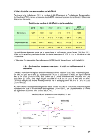 27
%dépenses PA dans les dépenses brutes obligatoires en 2013
(source DGCL)
CD 84
CD 86
CD 50
CD 37
CD 26
CD 27
CD 24
CD 88
CD 40
CD 73
CD 28 CD 25
CD 66
CD 71
CD 21
CD 14CD 01
0
2
4
6
8
10
12
100 150 200 250 300 350 400
dép brutes en M€
PA
depenses faibles
% dépenses PA
fort
dépenses fortes
% dépenses PA
faible
dépenses faibles
% dépenses PA faible
dépenses fortes
% dépenses PA
fort
L’aide à domicile : une augmentation qui s’infléchit
Après une forte évolution en 2011, le nombre de bénéficiaires de la Prestation de Compensation
du Handicap (PCH) marque une pause depuis 2014. Les deux tiers des demandes sont désormais
des renouvellements.
Evolution du nombre de bénéficiaires de la prestation
2010 2011 2012 2013 2014
2015
(prévisionnel)
Bénéficiaires 1261 1492 1642 1815 1917 1983
+ 18 % + 10 % + 10.5 % + 5.6 % + 3.4 %
Dépenses en M€ 13.525 17.022 16.900 18.020 16.306 16.550
+ 25 % -0.7 % + 6.6 % -9.5 % +1.50 %
Le contrôle des dépenses passe par la poursuite de la maîtrise des plans d’aides (834 € en 2011,
769 € en 2014) et l’augmentation limitée des tarifs prestataires à 1.52 % pour la deuxième année
consécutive.
L ’Allocation Compensatrice Tierce Personne (ACTP) tend à disparaître au profit de la PCH.
2.4-2 - Sur le secteur des personnes âgées : le poids du vieillissement de la
population
L’effet du vieillissement impacte directement le secteur des aides en faveur des personnes âgées.
En effet, les plus de 80 ans, qui représentaient 5 % de la population en 1960, en représenteront
11.5 % en 2060 (source CNSA). Les chiffres de la Drôme confirment cette tendance avec une
population qui vieillit, ainsi l’âge moyen passerait de 40.1 ans en 2009 à 43.5 ans en 2030.
La frange des plus de 80 ans devrait passer de 5.5 % de la population en 2010 à 7.8 % en 2030
(source INSEE).
Au plan national, les dépenses obligatoires d’aide sociale en 2013 en faveur des personnes âgées
représentaient 22.8 % de l’ensemble des dépenses (source DCGL). Le Département de la Drôme
est légèrement supérieur avec un taux de 24.7 % .
 