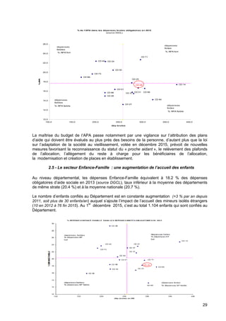 29
La maîtrise du budget de l’APA passe notamment par une vigilance sur l’attribution des plans
d’aide qui doivent être évalués au plus près des besoins de la personne, d’autant plus que la loi
sur l’adaptation de la société au vieillissement, votée en décembre 2015, prévoit de nouvelles
mesures favorisant la reconnaissance du statut du « proche aidant », le relèvement des plafonds
de l’allocation, l’allègement du reste à charge pour les bénéficiaires de l’allocation,
la modernisation et création de places en établissement.
2.5 - Le secteur Enfance-Famille : une augmentation de l’accueil des enfants
Au niveau départemental, les dépenses Enfance-Famille équivalent à 18.2 % des dépenses
obligatoires d’aide sociale en 2013 (source DGCL), taux inférieur à la moyenne des départements
de même strate (20.4 %) et à la moyenne nationale (20.7 %).
Le nombre d’enfants confiés au Département est en constante augmentation (+3 % par an depuis
2011, soit plus de 30 enfants/an) auquel s’ajoute l’impact de l’accueil des mineurs isolés étrangers
(10 en 2012 à 76 fin 2015). Au 1er
décembre 2015, c’est au total 1.104 enfants qui sont confiés au
Département.
% de l'APA dans les dépenses brutes obligatoires en 2013
(source DGCL)
CD 01
CD 14
CD 37
CD 71
CD 66
CD 25
CD 28
CD 73
CD 40
CD 88
CD 24
CD 27
CD 26
CD 21
CD 50
CD 86
CD 84
10,0
12,0
14,0
16,0
18,0
20,0
22,0
24,0
26,0
100,0 150,0 200,0 250,0 300,0 350,0 400,0
dép brutes
%APA
depenses
faibles
% APA fort
dépenses
fortes
% APA faible
dépenses
faibles
% APA faible
dépenses
fortes
% APA fort
 