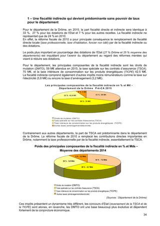 34
1 – Une fiscalité indirecte qui devient prédominante sans pouvoir de taux
pour le département
Pour le département de la Drôme, en 2015, la part fiscalité directe et indirecte sera identique à
33 %, 27 % pour les dotations de l’Etat et 7 % pour les autres recettes. La fiscalité indirecte ne
représentait que de 24 % en 2010.
En effet, la réforme fiscale de 2010 a pour principale conséquence le remplacement de fiscalité
directe locale (taxe professionnelle, taxe d’habitation, foncier non bâti) par de la fiscalité indirecte ou
des dotations.
Le poids plus important en pourcentage des dotations de l’Etat (27 % Drôme et 25 % moyenne des
départements) est inquiétant pour l’avenir du département au regard des réformes menées qui
visent à réduire ses dotations.
Pour le département, les principales composantes de la fiscalité indirecte sont les droits de
mutation (DMTO), 59 M€ attendus en 2015, la taxe spéciale sur les contrats d’assurance (TSCA),
70 M€, et la taxe intérieure de consommation sur les produits énergétiques (TICPE) 42,5 M€.
La fiscalité indirecte comprend également d’autres impôts moins rémunérateurs comme la taxe sur
l’électricité (5,8 M€) ou encore la taxe d’aménagement (3,2 M€).
Contrairement aux autres départements, la part de TSCA est prédominante dans le département
de la Drôme. La réforme fiscale de 2010 a remplacé les contributions directes importantes en
Drôme, notamment la taxe professionnelle par de la fiscalité indirecte, essentiellement la TSCA.
(Sources : Département de la Drôme)
Ces impôts présentent un dynamisme très différent, les concours d’Etat (reversement de la TSCA et de
la TICPE) sont atones, en revanche, les DMTO ont une base beaucoup plus évolutive et dépendent
fortement de la conjoncture économique.
Les principales com posantes de la fiscalité indirecte en % et M € -
D épartem ent de la Drôm e Pré-C A 2015
39 % - 70 M €
23 % - 42,5 M € 33 % - 59 M €
5 % - 9 M €
Droits de m utation (DM TO )
(D MTO)Taxe spéciale sur les contrats d'assurance (TSCA)
(TSCA)Taxe intérieure de consom m ation sur les produits énergétiques (TICPE)
Autres taxes (am énagem ent/électricité)
Poids des principales composantes de la fiscalité indirecte en % et Mds -
Moyenne des départements 2014
29 % - 6,7 Mds
28 % - 6,5 Mds
34 % - 7,8 Mds
9 % - 2,2 Mds
Droits de mutation (DMTO)
Taxe spéciale sur les contrats d'assurance (TSCA)
Taxe intérieure de consommation sur les produits énergétiques (TICPE)
Autres taxes (aménagement/électricité)
 