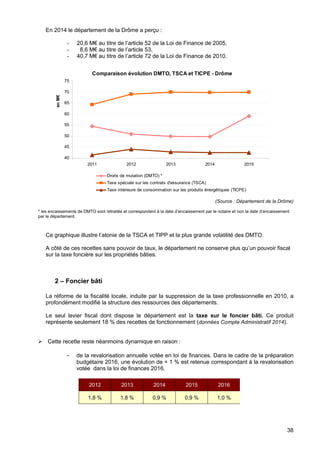 38
En 2014 le département de la Drôme a perçu :
- 20,6 M€ au titre de l’article 52 de la Loi de Finance de 2005,
- 8,6 M€ au titre de l’article 53,
- 40,7 M€ au titre de l’article 72 de la Loi de Finance de 2010.
(Source : Département de la Drôme)
* les encaissements de DMTO sont retraités et correspondent à la date d’encaissement par le notaire et non la date d’encaissement
par le département.
Ce graphique illustre l’atonie de la TSCA et TIPP et la plus grande volatilité des DMTO.
A côté de ces recettes sans pouvoir de taux, le département ne conserve plus qu’un pouvoir fiscal
sur la taxe foncière sur les propriétés bâties.
2 – Foncier bâti
La réforme de la fiscalité locale, induite par la suppression de la taxe professionnelle en 2010, a
profondément modifié la structure des ressources des départements.
Le seul levier fiscal dont dispose le département est la taxe sur le foncier bâti. Ce produit
représente seulement 18 % des recettes de fonctionnement (données Compte Administratif 2014).
Cette recette reste néanmoins dynamique en raison :
- de la revalorisation annuelle votée en loi de finances. Dans le cadre de la préparation
budgétaire 2016, une évolution de + 1 % est retenue correspondant à la revalorisation
votée dans la loi de finances 2016.
2012 2013 2014 2015 2016
1,8 % 1,8 % 0,9 % 0,9 % 1,0 %
Comparaison évolution DMTO, TSCA et TICPE - Drôme
40
45
50
55
60
65
70
75
2011 2012 2013 2014 2015
enM€
Droits de mutation (DMTO) *
Taxe spéciale sur les contrats d'assurance (TSCA)
Taxe intérieure de consommation sur les produits énergétiques (TICPE)
 