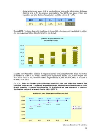 39
- du dynamisme des bases lié à la construction de logements, à la création de locaux
d’activité et à la fin de certaines exonérations. Pour 2016, nos bases n’étant plus
impactées par la loi Scellier, l’actualisation peut être estimée à +1,4 %.
2012 2013 2014 2015 2016
2,7 % 1,9 % 3,3 % 3,2 % 1,4 %
Depuis 2012, l’évolution du produit fiscal issu du foncier bâti est uniquement imputable à l’évolution
des bases, puisque le taux départemental n’a pas évolué.
Evolution du produit foncier bâti
en millions d'euros
94,57 98,28
101,55
105,72
108,23
85,00
90,00
95,00
100,00
105,00
110,00
2012 2013 2014 2015 2016
En 2015, notre Assemblée a décidé de ne pas revaloriser le taux départemental de cet impôt et de
le maintenir à 15,51 %. Au niveau national (hors départements d’Outre Mer), le taux moyen pour
2015 est de 15,32 %. Pour mémoire, le taux moyen était de 15,20 % en 2014, 14,92 % en 2013 et
de 14,62 % en 2012.
En 2016, dans un contexte particulièrement contraint avec une réduction massive des
concours financiers de l’Etat et une augmentation des dépenses sociales qui sont au cœur
de nos missions, l’exécutif départemental fait le choix de ne pas augmenter la pression
fiscale et de maintenir le taux du foncier bâti à 15,51 %.
(Sources : Département de la Drôme)
Evolution taux départemental foncier bâti
depuis 2012
15,51 %15,51 %15,51 %15,51 %15,51 %
15,32 %15,20 %
14,92 %
14,62 %
13,00 %
13,50 %
14,00 %
14,50 %
15,00 %
15,50 %
16,00 %
2012 2013 2014 2015 2016
Taux Drôme
Taux moyen
 
