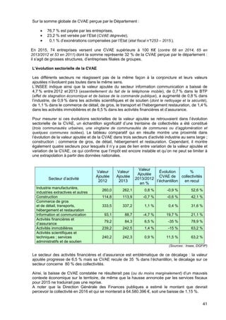41
Sur la somme globale de CVAE perçue par le Département :
• 76,7 % est payée par les entreprises,
• 23,2 % est versée par l’Etat (CVAE dégrevée),
• 0,1 % d’exonérations compensées par l’Etat (état fiscal n°1253 – 2015 ).
En 2015, 74 entreprises versent une CVAE supérieure à 100 K€ (contre 68 en 2014, 65 en
2013/2012 et 53 en 2011) dont la somme représente 32 % de la CVAE perçue par le département :
il s’agit de grosses structures, d’entreprises filiales de groupes.
L’évolution sectorielle de la CVAE
Les différents secteurs ne réagissent pas de la même façon à la conjoncture et leurs valeurs
ajoutées n’évoluent pas toutes dans le même sens.
L’INSEE indique ainsi que la valeur ajoutée du secteur information communication a baissé de
4,7 % entre 2012 et 2013 (essentiellement du fait de la téléphonie mobile), de 0,7 % dans le BTP
(effet de stagnation économique et de baisse de la commande publique), a augmenté de 0,8 % dans
l’industrie, de 0,9 % dans les activités scientifiques et de soutien (dont le nettoyage et la sécurité),
de 1,1 % dans le commerce de détail, de gros, le transport et l’hébergement restauration, de 1,4 %
dans les activités immobilières et de 6,5 % dans les activités financières et d’assurance.
Pour mesurer si ces évolutions sectorielles de la valeur ajoutée se retrouvaient dans l’évolution
sectorielle de la CVAE, un échantillon significatif d’une trentaine de collectivités a été constitué
(trois communautés urbaines, une vingtaine de communautés de communes ou d’agglomération et
quelques communes isolées). Le tableau comparatif qui en résulte montre une proximité dans
l’évolution de la valeur ajoutée et de la CVAE dans trois secteurs d’activité industrie au sens large ;
construction ; commerce de gros, de détail, hébergement et restauration. Cependant, il montre
également quatre secteurs pour lesquels il n’y a pas de lien entre variation de la valeur ajoutée et
variation de la CVAE, ce qui confirme que l’impôt est encore instable et qu’on ne peut se limiter à
une extrapolation à partir des données nationales.
Secteur d’activité
Valeur
Ajoutée
2012
Valeur
Ajoutée
2013
Valeur
Ajoutée
2013/2012
en %
Évolution
CVAE de
l’échantillon
%
collectivités
en recul
Industrie manufacturière,
industries extractives et autres
260,0 262,1 0,8 % -0,9 % 52,6 %
Construction 114,8 113,9 -0,7 % -0,6 % 42,1 %
Commerce de gros
et de détail, transports,
hébergement et restauration
333,5 337,2 1,1 % 0,4 % 31,6 %
Information et communication 93,1 88,7 -4,7 % 19,7 % 21,1 %
Activités financières et
d’assurance
79,2 84,3 6,5 % -35 % 78,9 %
Activités immobilières 239,2 242,5 1,4 % -15 % 63,2 %
Activités scientifiques et
techniques ; services
administratifs et de soutien
240,2 242,3 0,9 % 11,5 % 63,2 %
(Sources : Insee, DGFIP)
Le secteur des activités financières et d’assurance est emblématique de ce décalage : la valeur
ajoutée progresse de 6,5 % mais sa CVAE recule de 35  % dans l’échantillon, le décalage sur ce
secteur concerne 80 % des collectivités.
Ainsi, la baisse de CVAE constatée ne résulterait pas (ou du moins marginalement) d’un mauvais
contexte économique sur le territoire, de même que la hausse annoncée par les services fiscaux
pour 2015 ne traduirait pas une reprise.
A noter que la Direction Générale des Finances publiques a estimé le montant que devrait
percevoir la collectivité en 2016 et qui se monterait à 64.580.396 €, soit une baisse de 1,15 %.
 