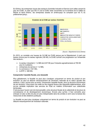 42
En Drôme, les entreprises issues des secteurs d’activités Industrie et Service sont celles versant le
plus de CVAE. A noter que 95,4 % de la CVAE reste concentrée sur le territoire de la Vallée du
Rhône et Nord Drôme ; les entreprises situées en arrière-pays ne comptant que 4,6 % du
prélèvement perçu.
Evolution de la CVAE par secteur d'activités
0,0
10,0
20,0
30,0
40,0
50,0
60,0
70,0
2 011 2 012 2 013 2 014 2 015
EnM€
SERVICES
COMMERCE
BTP
INDUSTRIE MANUFACTURIERE
INDUSTRIE AGROALIMENTAIRE
AGRICULTURE
Non identifiables
(Source : Département de la Drôme)
En 2015, on constate une hausse de 3,8 M€ de CVAE perçue par le Département. A part une
baisse minime pour le secteur agricole (-90 K€), la CVAE connaît une progression sur l’ensemble
des secteurs :
• le secteur industriel (+ 1,4 M€ dont 237 K€ pour l’industrie agroalimentaire et 795 K€
pour le nucléaire),
• entreprises de service (+ 1,2 M€),
• le commerce (+ 541 K€),
• le BTP (+ 380 K€).
Comprendre l’assiette fiscale, une nécessité
Plus globalement, la fiscalité ne peut plus s’analyser uniquement en terme de produit et son
évolution ne peut se déduire mécaniquement de l’évolution nationale de la valeur ajoutée des
secteurs. Il faut, encore plus qu’avant, comprendre l’assiette fiscale, donc la structure économique
de son territoire. Il faut aussi une veille sur les impacts fiscaux des dispositifs réglementaires, ainsi
qu’une véritable implication des services de l’État en matière d’information aux collectivités
territoriales.
C’est pourquoi l’avenir est à la transversalité, entre structure fiscale de la collectivité et structure de
connaissance et de développement économique. Encore plus qu’hier, il faut connaître pour
anticiper et cela va être de plus en plus indispensable dans les années à venir avec la baisse des
ressources et des dotations publiques.
La fiscalité ne peut plus s’analyser uniquement en terme de produit et son évolution ne peut se
déduire mécaniquement de l’évolution nationale.
 