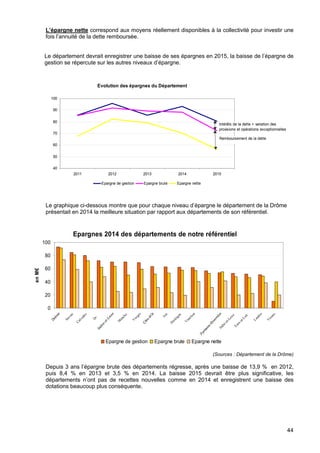44
L’épargne nette correspond aux moyens réellement disponibles à la collectivité pour investir une
fois l’annuité de la dette remboursée.
Le département devrait enregistrer une baisse de ses épargnes en 2015, la baisse de l’épargne de
gestion se répercute sur les autres niveaux d’épargne.
Le graphique ci-dessous montre que pour chaque niveau d’épargne le département de la Drôme
présentait en 2014 la meilleure situation par rapport aux départements de son référentiel.
(Sources : Département de la Drôme)
Depuis 3 ans l’épargne brute des départements régresse, après une baisse de 13,9 % en 2012,
puis 8,4 % en 2013 et 3,5 % en 2014. La baisse 2015 devrait être plus significative, les
départements n’ont pas de recettes nouvelles comme en 2014 et enregistrent une baisse des
dotations beaucoup plus conséquente.
Evolution des épargnes du Département
40
50
60
70
80
90
100
2011 2012 2013 2014 2015
Epargne de gestion Epargne brute Epargne nette
Intérêts de la dette + variation des
provisions et opérations exceptionnelles
Remboursement de la dette
Epargnes 2014 des départements de notre référentiel
0
20
40
60
80
100
Savoie
Calvados
Doubs
M
anche
V
osges
Ain
Dordogne
V
aucluse
Eure
Indre-et-Loire
Eure-et-Loir
Landes
V
ienne
enM€
Epargne de gestion Epargne brute Epargne nette
 