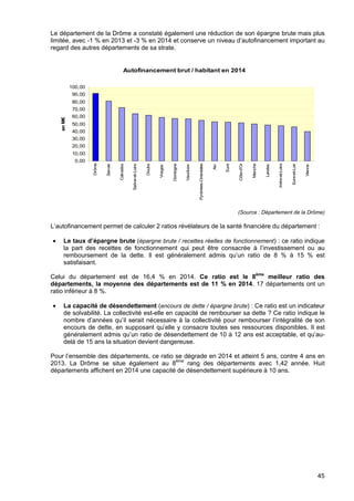 45
Le département de la Drôme a constaté également une réduction de son épargne brute mais plus
limitée, avec -1 % en 2013 et -3 % en 2014 et conserve un niveau d’autofinancement important au
regard des autres départements de sa strate.
(Source : Département de la Drôme)
L’autofinancement permet de calculer 2 ratios révélateurs de la santé financière du département :
• Le taux d’épargne brute (épargne brute / recettes réelles de fonctionnement) : ce ratio indique
la part des recettes de fonctionnement qui peut être consacrée à l’investissement ou au
remboursement de la dette. Il est généralement admis qu’un ratio de 8 % à 15 % est
satisfaisant.
Celui du département est de 16,4 % en 2014. Ce ratio est le 8ème
meilleur ratio des
départements, la moyenne des départements est de 11 % en 2014. 17 départements ont un
ratio inférieur à 8 %.
• La capacité de désendettement (encours de dette / épargne brute) : Ce ratio est un indicateur
de solvabilité. La collectivité est-elle en capacité de rembourser sa dette ? Ce ratio indique le
nombre d’années qu’il serait nécessaire à la collectivité pour rembourser l’intégralité de son
encours de dette, en supposant qu’elle y consacre toutes ses ressources disponibles. Il est
généralement admis qu’un ratio de désendettement de 10 à 12 ans est acceptable, et qu’au-
delà de 15 ans la situation devient dangereuse.
Pour l’ensemble des départements, ce ratio se dégrade en 2014 et atteint 5 ans, contre 4 ans en
2013. La Drôme se situe également au 8ème
rang des départements avec 1,42 année. Huit
départements affichent en 2014 une capacité de désendettement supérieure à 10 ans.
Autofinancement brut / habitant en 2014
0,00
10,00
20,00
30,00
40,00
50,00
60,00
70,00
80,00
90,00
100,00
Drôme
Savoie
Calvados
Saône-et-Loire
Doubs
Vosges
Dordogne
Vaucluse
Pyrénées-Orientales
Ain
Eure
Côte-d'Or
Manche
Landes
Indre-et-Loire
Eure-et-Loir
Vienne
enM€
 