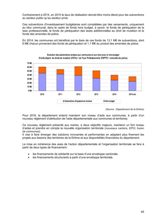 49
Contrairement à 2014, en 2015 le taux de réalisation devrait être moins élevé pour les subventions
au secteur public qu’au secteur privé.
Ces subventions d'investissement budgétaires sont complétées par des versements, uniquement
au bloc communal, dans le cadre de fonds hors budget, à savoir, le fonds de péréquation de la
taxe professionnelle, le fonds de péréquation des taxes additionnelles au droit de mutation et le
fonds des amendes de police.
En 2014, les communes ont bénéficié par le biais de ces fonds de 13,1 M€ de subventions, dont
6 M€ chacun provenant des fonds de péréquation et 1,1 M€ du produit des amendes de police.
(Source : Département de la Drôme)
Pour 2016, le département entend maintenir son niveau d’aide aux communes, à partir d’un
nouveau règlement d’attribution de l’aide départementale aux communes et territoires.
Ce nouveau règlement présenté aux maires, a deux objectifs majeurs, maintenir un fort niveau
d’aides et prendre en compte la nouvelle organisation territoriale (nouveaux cantons, EPCI, fusion
de communes).
Il vise à faire émerger des solutions innovantes et performantes en adaptant plus finement les
projets aux besoins des territoires de la Drôme et aux disponibilités financières du département.
La mise en cohérence des axes de l’action départementale et l’organisation territoriale se fera à
partir de deux types de financement :
• les financements de solidarité sur la base d’une enveloppe cantonale.
• les financements structurants à partir d’une enveloppe territoriale.
Evolution dessubventions versées aux communeset aux tiersavec le horsbudget
(Fonds départ. de droits de mutation (FDTA) + de Taxe Professionnelle (FDPTP) + amendesde police)
0 M€
10 M€
20 M€
30 M€
40 M€
50 M€
60 M€
70 M€
2010 2011 2012 2013 2014 2015 est.
Subventions d'équipement versées Hors budget
 