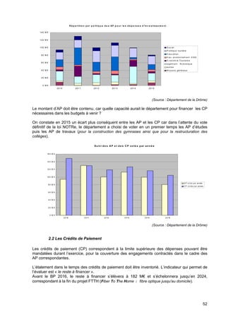 52
(Source : Département de la Drôme)
Le montant d’AP doit être contenu, car quelle capacité aurait le département pour financer les CP
nécessaires dans les budgets à venir ?
On constate en 2015 un écart plus conséquent entre les AP et les CP car dans l’attente du vote
définitif de la loi NOTRe, le département a choisi de voter en un premier temps les AP d’études
puis les AP de travaux (pour la construction des gymnases ainsi que pour la restructuration des
collèges).
(Source : Département de la Drôme)
2.2 Les Crédits de Paiement
Les crédits de paiement (CP) correspondent à la limite supérieure des dépenses pouvant être
mandatées durant l’exercice, pour la couverture des engagements contractés dans le cadre des
AP correspondantes.
L’étalement dans le temps des crédits de paiement doit être inventorié. L’indicateur qui permet de
l’évaluer est « le reste à financer ».
Avant le BP 2016, le reste à financer s’élèvera à 182 M€ et s’échelonnera jusqu’en 2024,
correspondant à la fin du projet FTTH (Fiber To The Home : fibre optique jusqu'au domicile).
Autres : Agriculture Culture Sécurité- SDIS Sport jeunesse
R é p a r titio n p a r p o litiq u e d e s AP p o u r le s d é p e n s e s d 'in v e s tis s e m e n t
0 M €
20 M €
40 M €
60 M €
80 M €
100 M €
120 M €
140 M €
2010 2011 2012 2013 2014 2015
S oc ial
P olitique routière
E duc ation
E au- environnem ent -E N S
E c onom ie-Touris m e
logem en t - N um érique
autres
M oy ens généraux
Su ivi d e s A P e t d e s C P vo té s p ar an n é e
0 M €
2 0 M €
4 0 M €
6 0 M €
8 0 M €
10 0 M €
12 0 M €
14 0 M €
16 0 M €
2 0 10 2 0 11 2 0 12 2 0 13 2 0 14 2 0 15
A P t o t al p ar année
C P vo t és p ar année
 