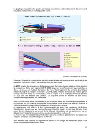 53
Le graphique nous démontre que les principales compétences «d’investissements d’avenir » sont
l’éducation, le logement, le numérique et la voirie.
(Sources : Département de la Drôme)
Ce reste à financer ne concerne que les actions déjà votées par le département, les projets et les
opérations récurrentes ne sont pas incluses dans ces graphiques.
En 2016, en plus des programmes de travaux annuels d’entretien (routes et bâtiments) se rajoutent
la poursuite du 3ème plan logement 2015–2020 (Logement Locatif Social et L’appui spécifique à
Drôme Aménagement Habitat), l’entretien de l’eau, l’aménagement du territoire (numérique,
infrastructures) et la solidarité territoriale. En 2016, cette solidarité territoriale se traduira par un
nouveau dispositif d’aide aux communes au nom de l’équité et de la pertinence territoriale en étant
au plus près des besoins des Drômois. Ce dispositif prévoit le maintien de son niveau
d’investissement pour l’aide aux communes.
Dans un contexte de baisse des recettes et afin de ne pas obérer les finances départementales, le
montant des AP 2016 devrait s’approcher de la stabilité. Cette enveloppe servira à financer la
voirie, la réhabilitation des collèges, le logement et la rénovation urbaine.
Le département doit réfléchir à des investissements qui soient non seulement générateurs
d’amélioration du cadre de vie mais qui favorisent l’activité locale, l’emploi des drômois. Il doit
porter des investissements qui créent de la richesse (réhabilitation de son patrimoine), tout en
réduisant les frais de fonctionnement (ex : construction de collège performant).
Le maintien de l’investissement sur le territoire est une priorité du département. Sa vocation de
solidarité territoriale est confirmée par la loi NOTRe.
Pour atteindre ces objectifs, le département dispose d’une marge de manœuvre grâce à son
niveau d’endettement relativement faible.
R e s te à fin a n c e r p a r p o litiq u e h o rs d e tte a u -d e là d e l'e x e rc ic e
2 0 1 5
5 3 M €
5 7 M €
2 3 M €
7 M €
7 M €
9 M €
2 1 M € 5 M €
E d u c a tio n lo g e m e n t - N u m é riq u e P o litiq u e ro u tiè re
E c o n o m ie -T o u rism e A u tre s E a u - e n v iro n n e m e n t -E N S
M o ye n s g é n é ra u x S o cia l
Reste à financer détaillé par politique et par exercice au-delà de 2015
0 M€
10 M€
20 M€
30 M€
40 M€
50 M€
60 M€
70 M€
80 M€
2016 2017 2018 2019 > 2019
Social
Moyens
générauxEau- environnement -
ENSAutres
Economie-
TourismePolitique
routièrelogement -
NumériqueEducation
 