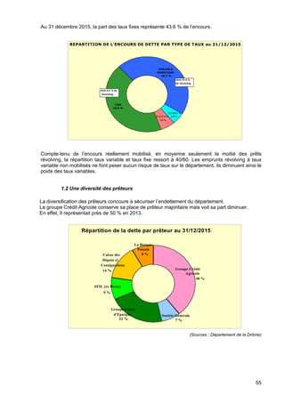 55
Au 31 décembre 2015, la part des taux fixes représente 43,6 % de l’encours.
Compte-tenu de l’encours réellement mobilisé, en moyenne seulement la moitié des prêts
révolving, la répartition taux variable et taux fixe ressort à 40/60. Les emprunts révolving à taux
variable non mobilisés ne font peser aucun risque de taux sur le département, ils diminuent ainsi le
poids des taux variables.
1.2 Une diversité des prêteurs
La diversification des prêteurs concoure à sécuriser l’endettement du département.
Le groupe Crédit Agricole conserve sa place de prêteur majoritaire mais voit sa part diminuer.
En effet, Il représentait près de 50 % en 2013.
(Sources : Département de la Drôme)
Répartition de la dette par prêteur au 31/12/2015
Groupe Crédit
Agricole
40 %
La Banque
Postale
8 %Caisse des
Dépots et
Consignations
14 %
SFIL (ex Dexia)
9 %
Groupe Caisse
d'Epargne
22 %
Société Générale
7 %
VARIABLE
MONETAIRE
45,7 %
FIXE
43,6 %
TAUX 0 %
5,9 %
LIVRET A
4,8 %
REPARTITION DE L'ENCOURS DE DETTE PAR TYPE DE TAUX au 31/12/2015
dont 6,2 % de
révolving
dont 41,5 %
de révolving
 