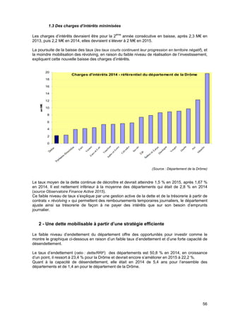 56
1.3 Des charges d’intérêts minimisées
Les charges d’intérêts devraient être pour la 2ème
année consécutive en baisse, après 2,3 M€ en
2013, puis 2,2 M€ en 2014, elles devraient s’élever à 2 M€ en 2015.
La poursuite de la baisse des taux (les taux courts continuent leur progression en territoire négatif), et
la moindre mobilisation des révolving, en raison du faible niveau de réalisation de l’investissement,
expliquent cette nouvelle baisse des charges d’intérêts.
(Source : Département de la Drôme)
Le taux moyen de la dette continue de décroître et devrait atteindre 1,5 % en 2015, après 1,67 %
en 2014. Il est nettement inférieur à la moyenne des départements qui était de 2,8 % en 2014
(source Observatoire Finance Active 2015).
Ce faible niveau de taux s’explique par une gestion active de la dette et de la trésorerie à partir de
contrats « révolving » qui permettent des remboursements temporaires journaliers, le département
ajuste ainsi sa trésorerie de façon à ne payer des intérêts que sur son besoin d’emprunts
journalier.
2 - Une dette mobilisable à partir d’une stratégie efficiente
Le faible niveau d’endettement du département offre des opportunités pour investir comme le
montre le graphique ci-dessous en raison d’un faible taux d’endettement et d’une forte capacité de
désendettement.
Le taux d’endettement (ratio : dette/RRF) des départements est 50,8 % en 2014, en croissance
d’un point, il ressort à 23,4 % pour la Drôme et devrait encore s’améliorer en 2015 à 22,2 %.
Quant à la capacité de désendettement, elle était en 2014 de 5,4 ans pour l’ensemble des
départements et de 1,4 an pour le département de la Drôme.
Charges d'intérêts 2014 - référentiel du département de la Drôme
0
2
4
6
8
10
12
14
16
18
20
Landes
Eure
V
ienneEure-et-Loir
V
aucluse
Indre-et-Loire
Calvados
Savoie
D
ordogne
V
osges
D
oubs
A
in
M
anche
enM€
 