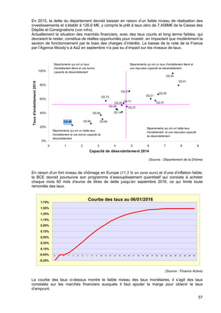 57
En 2015, la dette du département devrait baisser en raison d’un faible niveau de réalisation des
investissements et s’établir à 126,6 M€, y compris le prêt à taux zéro de 7,458M€ de la Caisse des
Dépôts et Consignations (voir infra).
Actuellement la situation des marchés financiers, avec des taux courts et long terme faibles, qui
devraient le rester, constitue de réelles opportunités pour investir, en impactant que modérément la
section de fonctionnement par le biais des charges d’intérêts. La baisse de la note de la France
par l’Agence Moody’s à Aa2 en septembre n’a pas eu d’impact sur les niveaux de taux.
(Source : Département de la Drôme)
En raison d’un fort niveau de chômage en Europe (11,3 % en zone euro) et d’une d’inflation faible,
la BCE devrait poursuivre son programme d’assouplissement quantitatif qui consiste à acheter
chaque mois 60 mds d’euros de titres de dette jusqu’en septembre 2016, ce qui limite toute
remontée des taux.
(Source : Finance Active)
La courbe des taux ci-dessus montre le faible niveau des taux monétaires, il s’agit des taux
constatés sur les marchés financiers auxquels il faut ajouter la marge pour obtenir le taux
d’emprunt.
CG 26 CG 66
CG 40
CG 84
CG 27CG 28
CG 50
CG 14
CG 25
CG 73
CG 71
CG 21
CG 21
CG 66
CG 37
CG 01
CG 24
0%
20%
40%
60%
80%
100%
0 1 2 3 4 5 6 7 8 9
Capacité de désendettement 2014
Tauxd'endettement2014
Départements qui ont un faible taux
d'endettement et une bonne capacité de
désendettement
Départements qui ont un taux
d'endettement élevé et une bonne
capacité de désendettement
Départements qui ont un taux d'endettement élevé et
une mauvaise capacité de désendettement
Départements qui ont un faible taux
d'endettement et une mauvaise capacité
de désendettement
Courbe des taux au 06/01/2016
-0,25%
-0,05%
0,15%
0,35%
0,55%
0,75%
0,95%
1,15%
1,35%
1,55%
1,75%
0 1 2 3 4 5 6 7 8 9 10 11 12 13 14 15 16 17 18 19 20 21 22 23 24 25 26 27 28 29 30
 