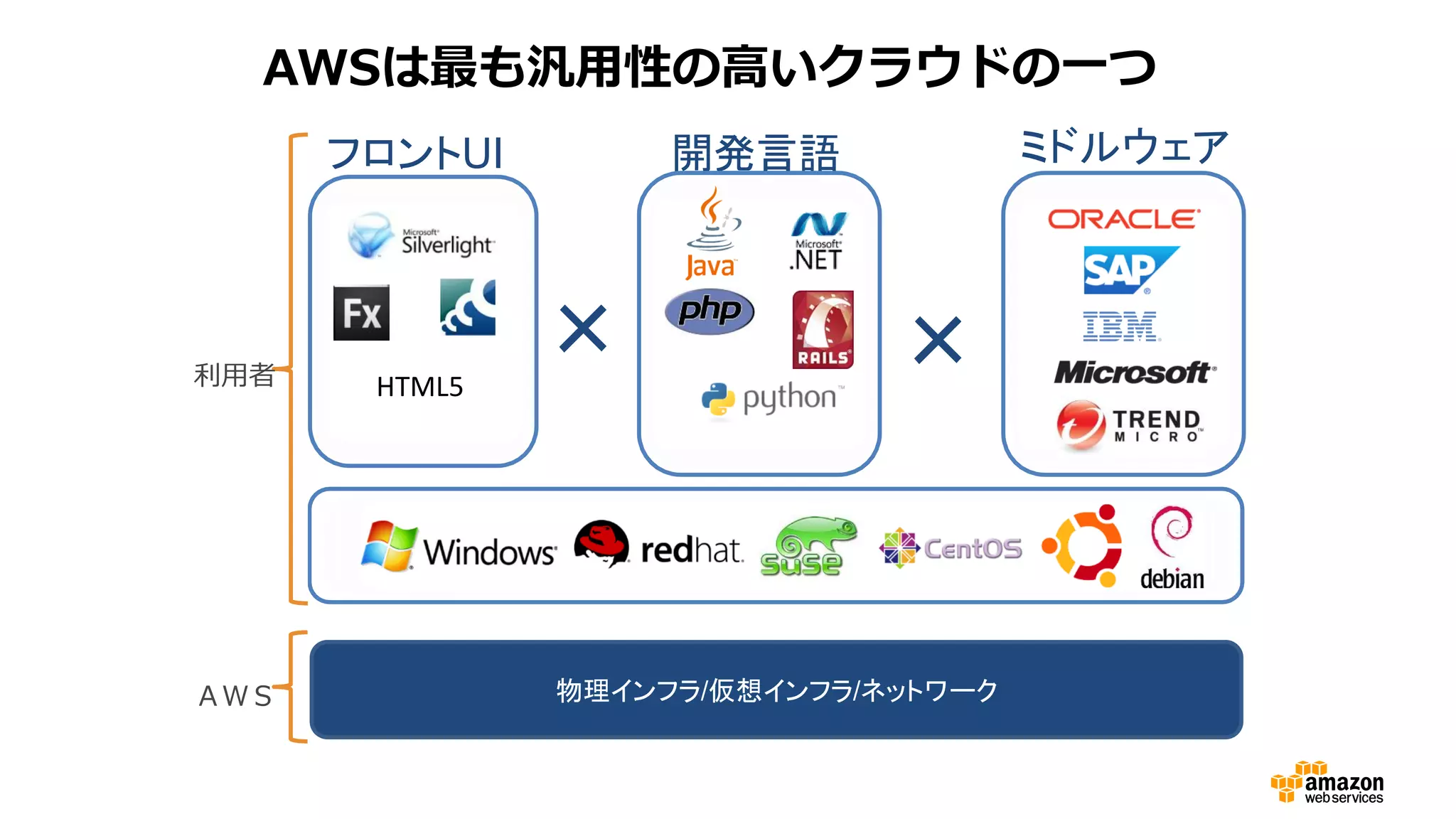 AWSは最も汎用性の高いクラウドの一つ
HTML5
×
開発言語フロントUI
×
ミドルウェア
物理インフラ/仮想インフラ/ネットワーク
利用者
ＡＷＳ
 