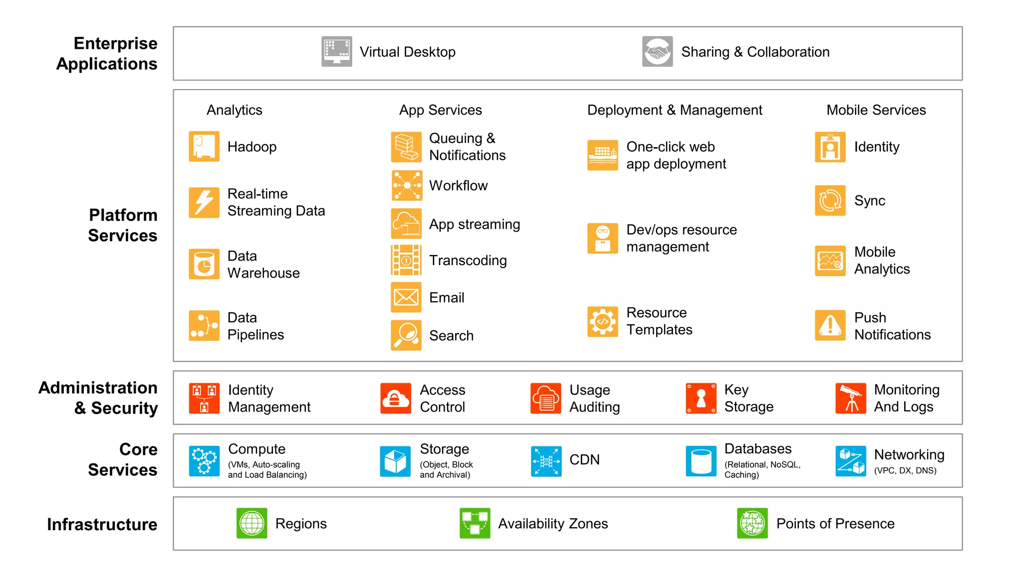 11
Enterprise
Applications
Virtual Desktop Sharing & Collaboration
Platform
Services
Analytics
Hadoop
Real-time
Streaming Data
Data
Warehouse
Data
Pipelines
App Services
Queuing &
Notifications
Workflow
App streaming
Transcoding
Email
Search
Deployment & Management
One-click web
app deployment
Dev/ops resource
management
Resource
Templates
Mobile Services
Identity
Sync
Mobile
Analytics
Push
Notifications
Administration
& Security
Identity
Management
Access
Control
Usage
Auditing
Key
Storage
Monitoring
And Logs
Core
Services
Compute
(VMs, Auto-scaling
and Load Balancing)
Storage
(Object, Block
and Archival)
CDN
Databases
(Relational, NoSQL,
Caching)
Networking
(VPC, DX, DNS)
Infrastructure Regions Availability Zones Points of Presence
 