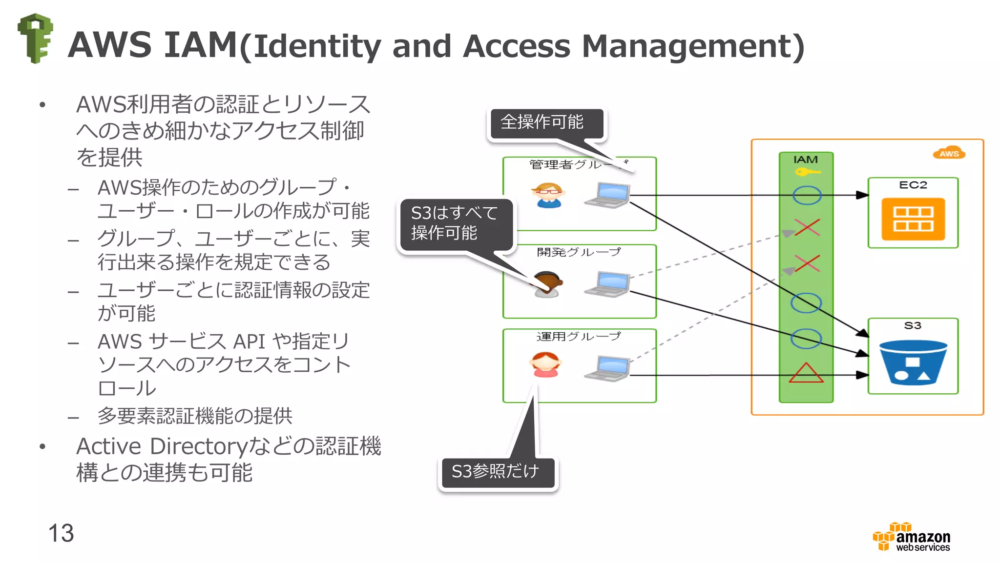 13
AWS IAM(Identity and Access Management)
• AWS利用者の認証とリソース
へのきめ細かなアクセス制御
を提供
– AWS操作のためのグループ・
ユーザー・ロールの作成が可能
– グループ、ユーザーごとに、実
行出来る操作を規定できる
– ユーザーごとに認証情報の設定
が可能
– AWS サービス API や指定リ
ソースへのアクセスをコント
ロール
– 多要素認証機能の提供
• Active Directoryなどの認証機
構との連携も可能
全操作可能
S3はすべて
操作可能
S3参照だけ
 