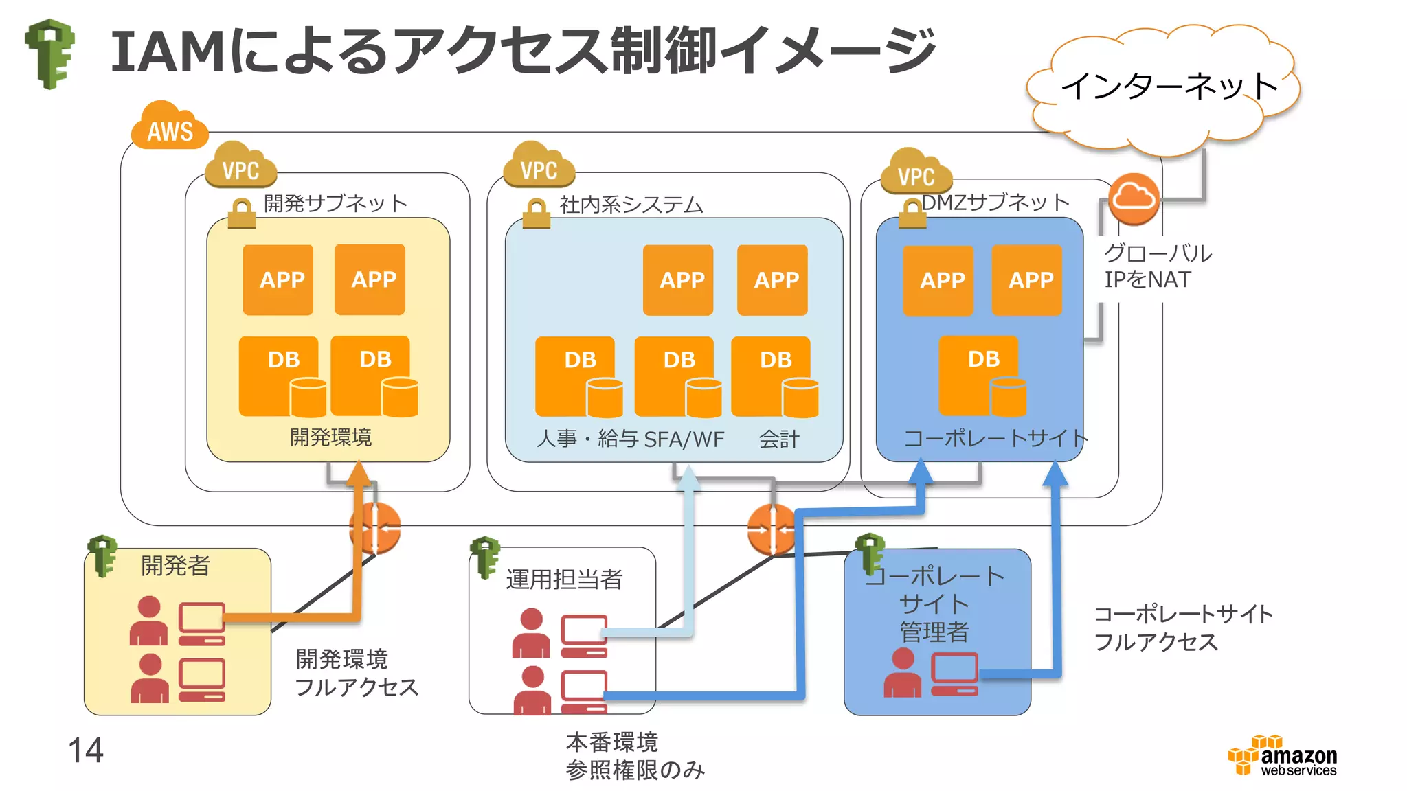 14
IAMによるアクセス制御イメージ インターネット
開発者
APP
DB
APP
コーポレートサイト
DMZサブネット
APP APP APP
人事・給与 SFA/WF 会計
DB DB DB
社内系システム
開発環境
DB
APP
DB
開発サブネット
グローバル
IPをNATAPP
運用担当者 コーポレート
サイト
管理者
開発環境
フルアクセス
本番環境
参照権限のみ
コーポレートサイト
フルアクセス
 