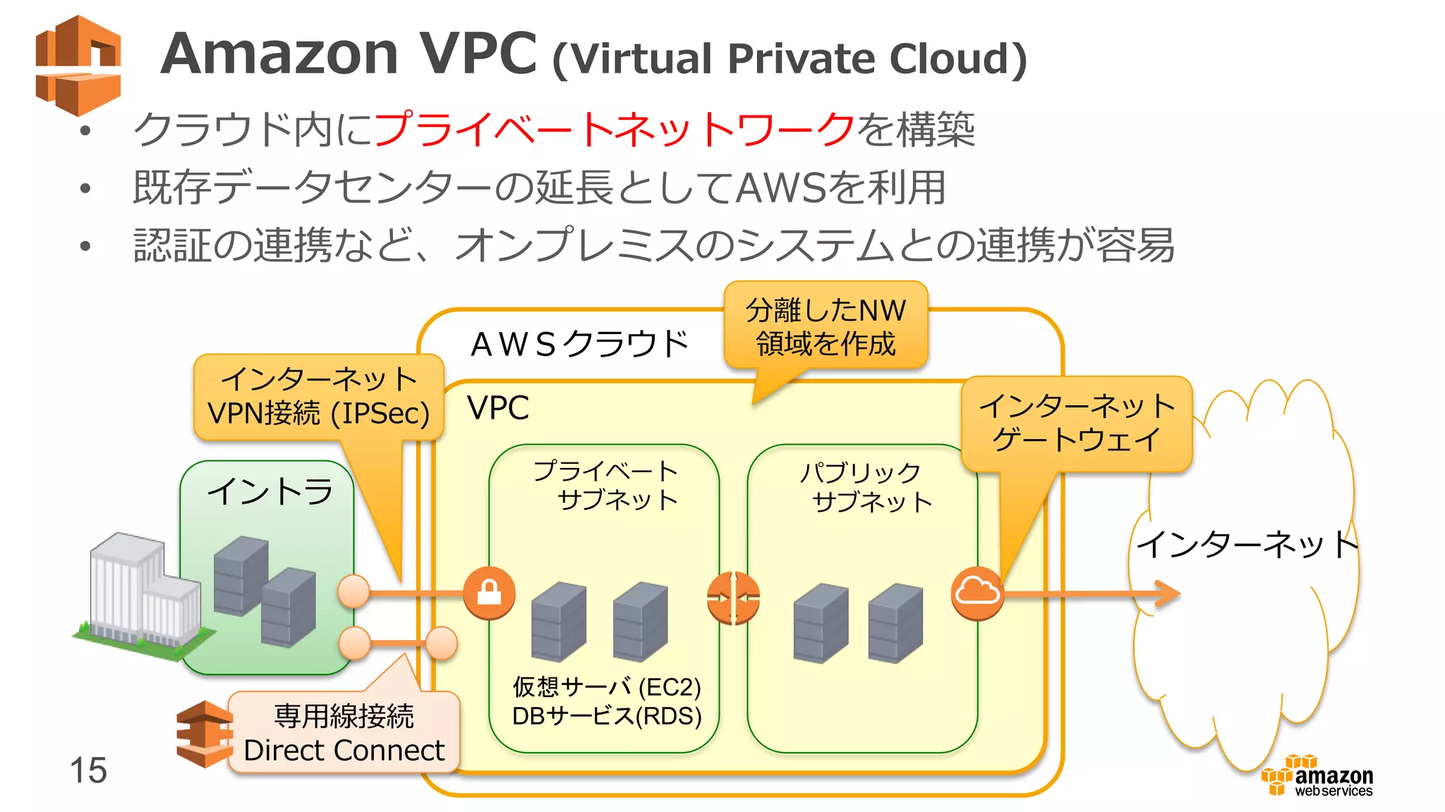 15
Amazon VPC (Virtual Private Cloud)
• クラウド内にプライベートネットワークを構築
• 既存データセンターの延長としてAWSを利用
• 認証の連携など、オンプレミスのシステムとの連携が容易
ＡＷＳクラウド
VPC
イントラ
インターネット
プライベート
サブネット
分離したNW
領域を作成
インターネット
VPN接続 (IPSec)
パブリック
サブネット
インターネット
ゲートウェイ
仮想サーバ (EC2)
DBサービス(RDS)専用線接続
Direct Connect
 