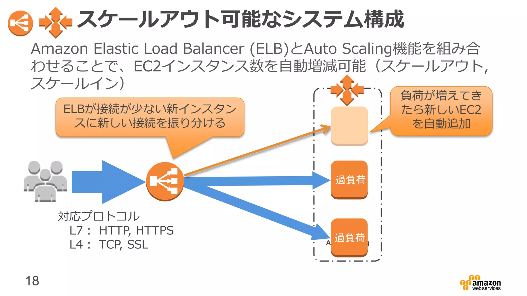 18
Auto Scaling
group
Amazon Elastic Load Balancer (ELB)とAuto Scaling機能を組み合
わせることで、EC2インスタンス数を自動増減可能（スケールアウト,
スケールイン）
スケールアウト可能なシステム構成
ELBが接続が少ない新インスタン
スに新しい接続を振り分ける
負荷が増えてき
たら新しいEC2
を自動追加
過負荷
過負荷
対応プロトコル
L7： HTTP, HTTPS
L4： TCP, SSL
 