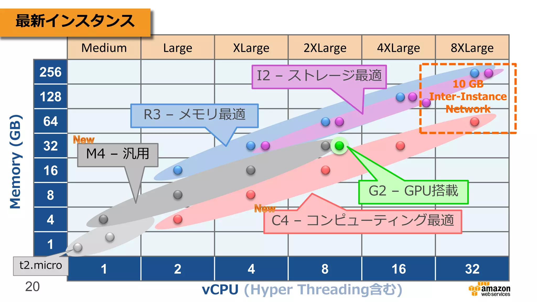 20
Medium Large XLarge 2XLarge 4XLarge 8XLarge
256
128
64
32
16
8
4
1
1 2 4 8 16 32
vCPU (Hyper Threading含む)
Memory(GB)最新インスタンス
t2.micro
M4 – 汎用
R3 – メモリ最適
I2 – ストレージ最適
G2 – GPU搭載
10 GB
Inter-Instance
Network
C4 – コンピューティング最適
 