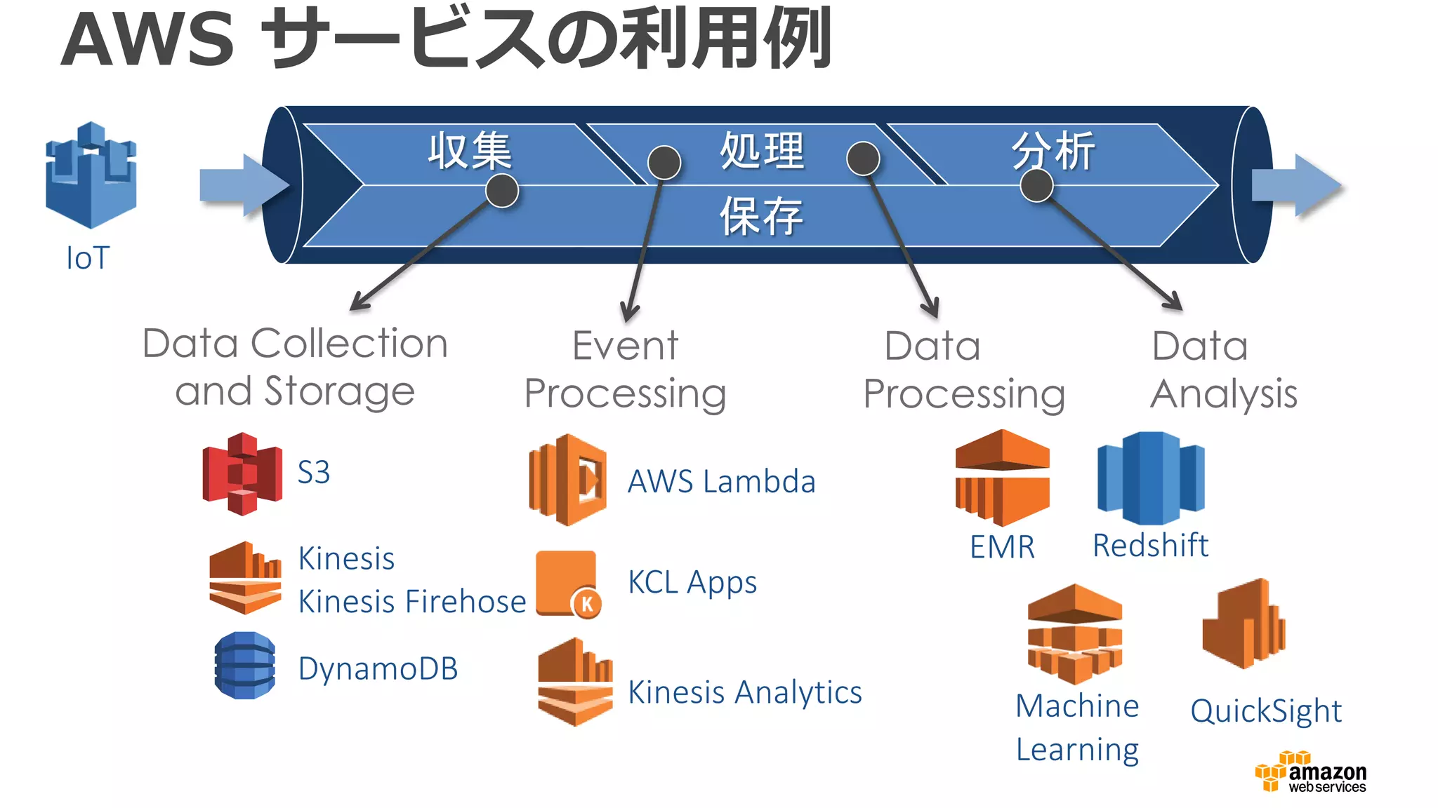 AWS サービスの利用例
収集 処理 分析
保存
S3
Kinesis
Kinesis Firehose
DynamoDB
Data Collection
and Storage
AWS Lambda
KCL Apps
Kinesis Analytics
Event
Processing
EMR Redshift
Machine
Learning
Data
Processing
Data
Analysis
IoT
QuickSight
 