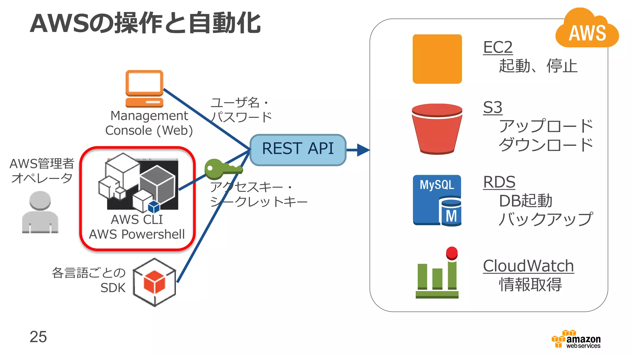 25
AWSの操作と自動化
EC2
起動、停止
S3
アップロード
ダウンロード
RDS
DB起動
バックアップ
CloudWatch
情報取得
Management
Console (Web)
ユーザ名・
パスワード
AWS管理者
オペレータ
各言語ごとの
SDK
AWS CLI
AWS Powershell
REST API
アクセスキー・
シークレットキー
 