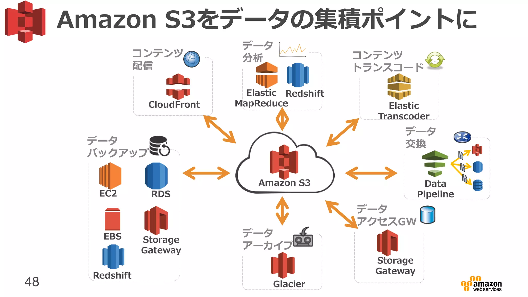 48
Amazon S3をデータの集積ポイントに
Amazon S3
データ
分析
Elastic
MapReduce
Redshift
データ
バックアップ
EC2 RDS
Storage
Gateway
EBS
Redshift
コンテンツ
配信
CloudFront
データ
アクセスGW
Storage
Gateway
コンテンツ
トランスコード
Elastic
Transcoder
データ
アーカイブ
Glacier
データ
交換
Data
Pipeline
 