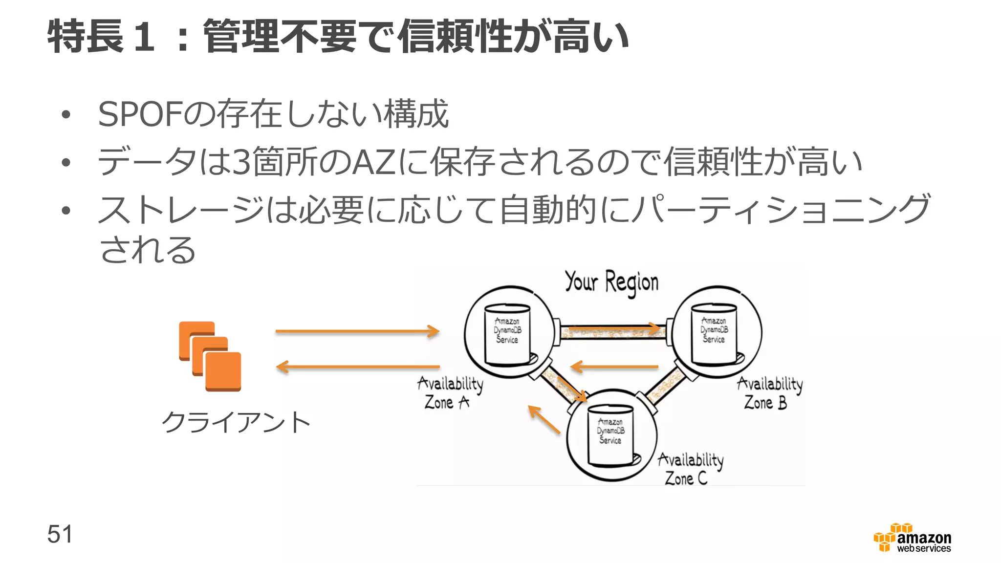 51
特長１：管理不要で信頼性が高い
• SPOFの存在しない構成
• データは3箇所のAZに保存されるので信頼性が高い
• ストレージは必要に応じて自動的にパーティショニング
される
クライアント
 