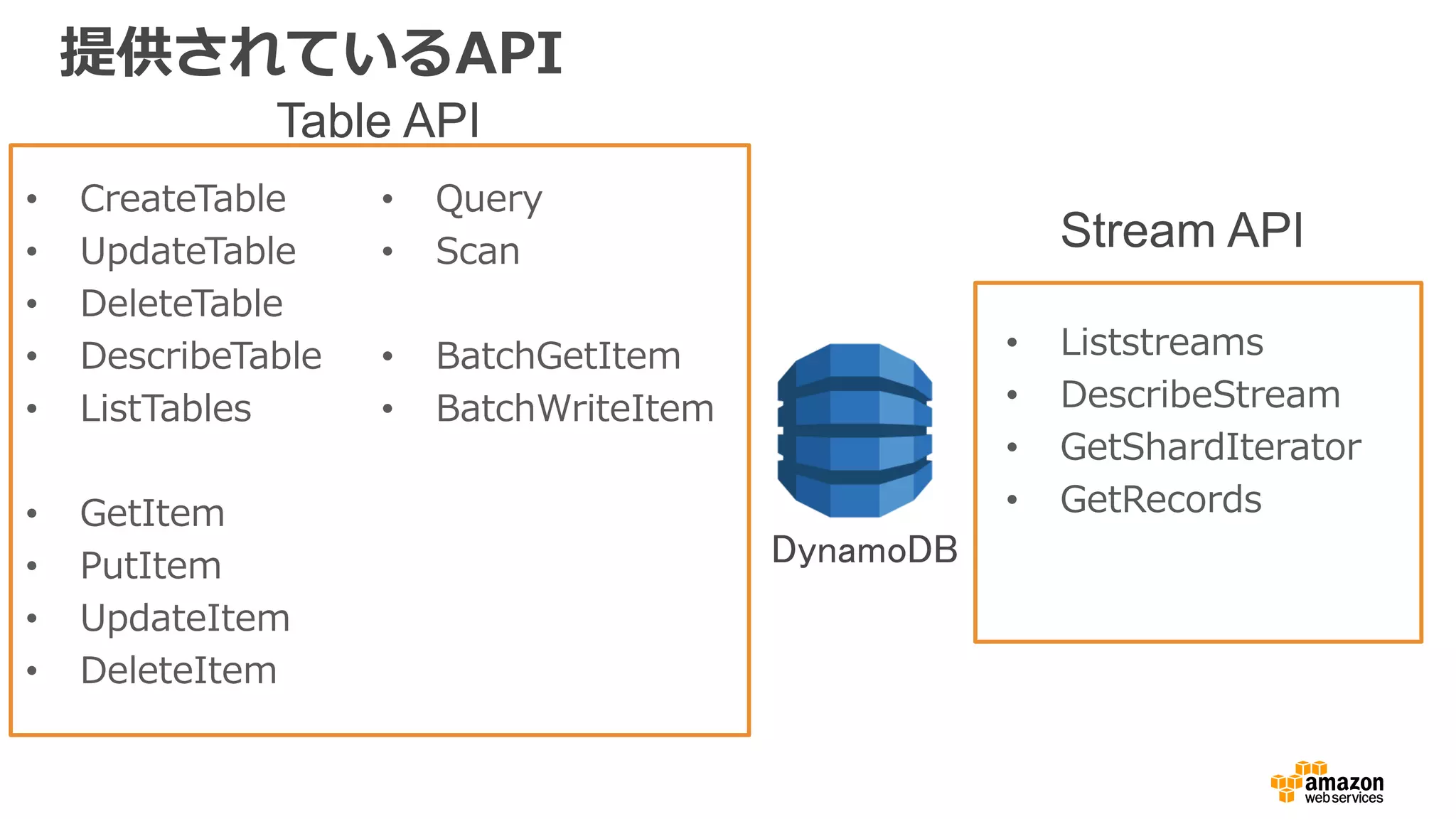 • CreateTable
• UpdateTable
• DeleteTable
• DescribeTable
• ListTables
• GetItem
• PutItem
• UpdateItem
• DeleteItem
• Query
• Scan
• BatchGetItem
• BatchWriteItem
• Liststreams
• DescribeStream
• GetShardIterator
• GetRecords
Table API
Stream API
DynamoDB
提供されているAPI
 