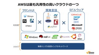 AWSは最も汎用性の高いクラウドの一つ
HTML5
×
開発言語フロントUI
×
ミドルウェア
物理インフラ/仮想インフラ/ネットワーク
利用者
ＡＷＳ
 