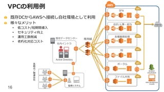 16
Amazon
Cloudwatch
各
拠
点
／
関
連
会
社
監視システム
AWS Management
Console
Internet
Active Directory
VPCの利用例
社内イントラ
既存DCからAWSへ接続し自社環境として利用
様々なメリット
• 低コスト/短期間導入
• セキュリティ向上
• 運用工数削減
• 老朽化対応コスト
既存データセンター 専用線
SFA
会計/人事・給与
ファイル共有
ポータル
BI
各種業務処理
 