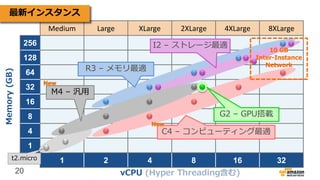20
Medium Large XLarge 2XLarge 4XLarge 8XLarge
256
128
64
32
16
8
4
1
1 2 4 8 16 32
vCPU (Hyper Threading含む)
Memory(GB)最新インスタンス
t2.micro
M4 – 汎用
R3 – メモリ最適
I2 – ストレージ最適
G2 – GPU搭載
10 GB
Inter-Instance
Network
C4 – コンピューティング最適
 