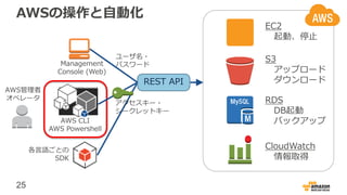 25
AWSの操作と自動化
EC2
起動、停止
S3
アップロード
ダウンロード
RDS
DB起動
バックアップ
CloudWatch
情報取得
Management
Console (Web)
ユーザ名・
パスワード
AWS管理者
オペレータ
各言語ごとの
SDK
AWS CLI
AWS Powershell
REST API
アクセスキー・
シークレットキー
 