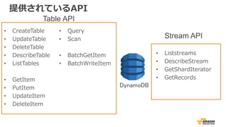 • CreateTable
• UpdateTable
• DeleteTable
• DescribeTable
• ListTables
• GetItem
• PutItem
• UpdateItem
• DeleteItem
• Query
• Scan
• BatchGetItem
• BatchWriteItem
• Liststreams
• DescribeStream
• GetShardIterator
• GetRecords
Table API
Stream API
DynamoDB
提供されているAPI
 