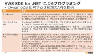 58
AWS SDK for .NET によるプログラミング
• DynamoDB に対する３種類のAPIを提供
API 説明
低レベル API プロトコルレベルの API であり、DynamoDB API に緊密にマッピングされます。低レベル
API は、テーブルおよび項目のすべてのオペレーション（テーブルおよび項目の作成、更
新、削除など）に使用できます。テーブルに対するクエリおよびスキャンも可能です。
ドキュメントモデル
API
低レベル API の周囲にラッパークラスを提供し、プログラミングタスクをさらに簡素化しま
す。Table と Document が主要なラッパークラスです。
ドキュメントモデルは、項目の作成、取得、更新、削除などのデータオペレーションに使用
できます。テーブルを作成、更新、および削除するには、低レベル API を使用する必要が
あります。
オブジェクト永続性
API
オブジェクト永続性 API を使用すると、クライアント側クラスを DynamoDB のテーブルに
マッピングできます。各オブジェクトインスタンスが、対応するテーブルの項目にマッピング
されます。この API 内にある DynamoDBContext クラスによって、クライアント側オブジェ
クトをテーブルに保存し、項目をオブジェクトとして取得し、クエリおよびスキャンを実行す
るメソッドが提供されます。
オブジェクト永続性モデルは、項目の作成、取得、更新、削除などのデータオペレーション
に使用できます。まず、低レベル API を使用してテーブルを作成し、次に、オブジェクト永
続性モデルを使用して、クラスをテーブルにマッピングします。
 