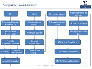 5
management
RibPretoJNGP18Lisarb0116
Fluxograma – Como executar
Proposta/Cotação
Fornecedor
Garantir a Qualidade
Distribuir informações
Monitoramento/Controle...
Buy Make
Autorização do
trabalho
Escolha do
Fornecedor
Mobilizar equipe
Revisão
Proposta/Cotação
Engajar
stakeholders
Contrato
Desenvolver
equipe
Autorizar trabalho
Engajar
stakeholders
Gerenciar equipe
Monitoramento da
entrega
Entrega finalizada
Make
Aceite da entrega
Entrega finalizada
Buy
 